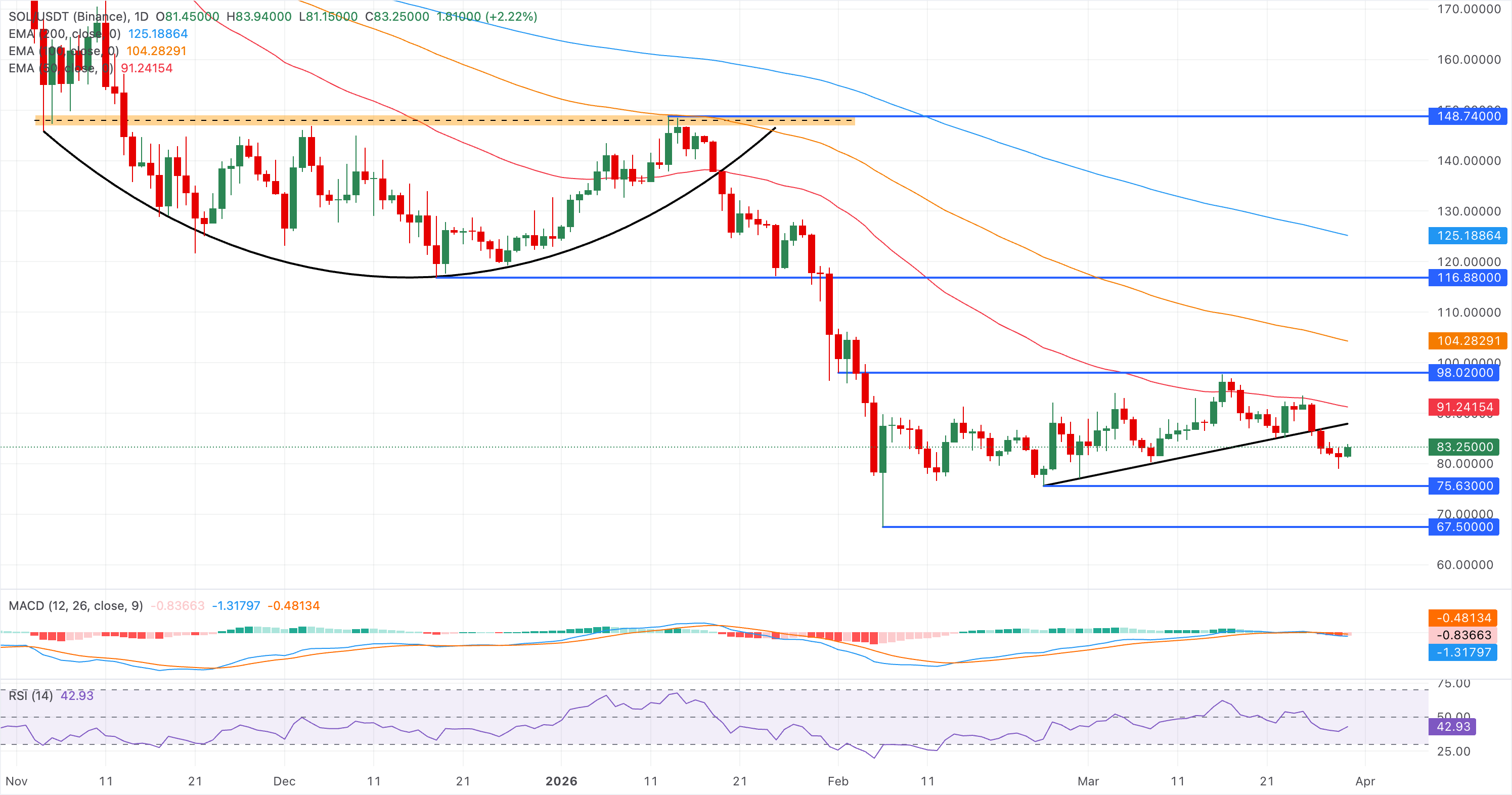 Chart Analysis SOL/USDT (Binance)