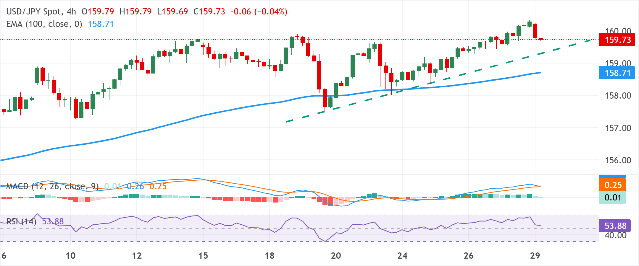Chart Analysis USD/JPY