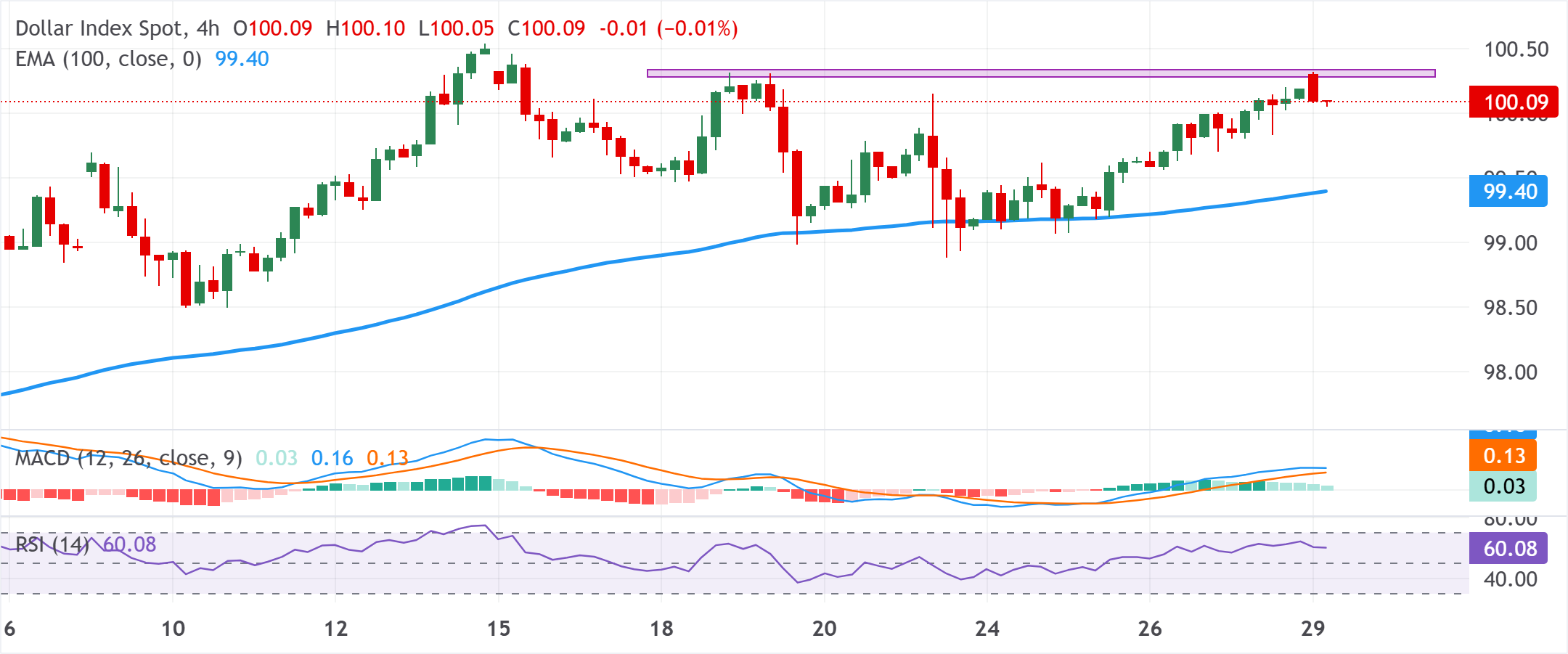 Phân tích biểu đồ Chỉ số Đô la Mỹ