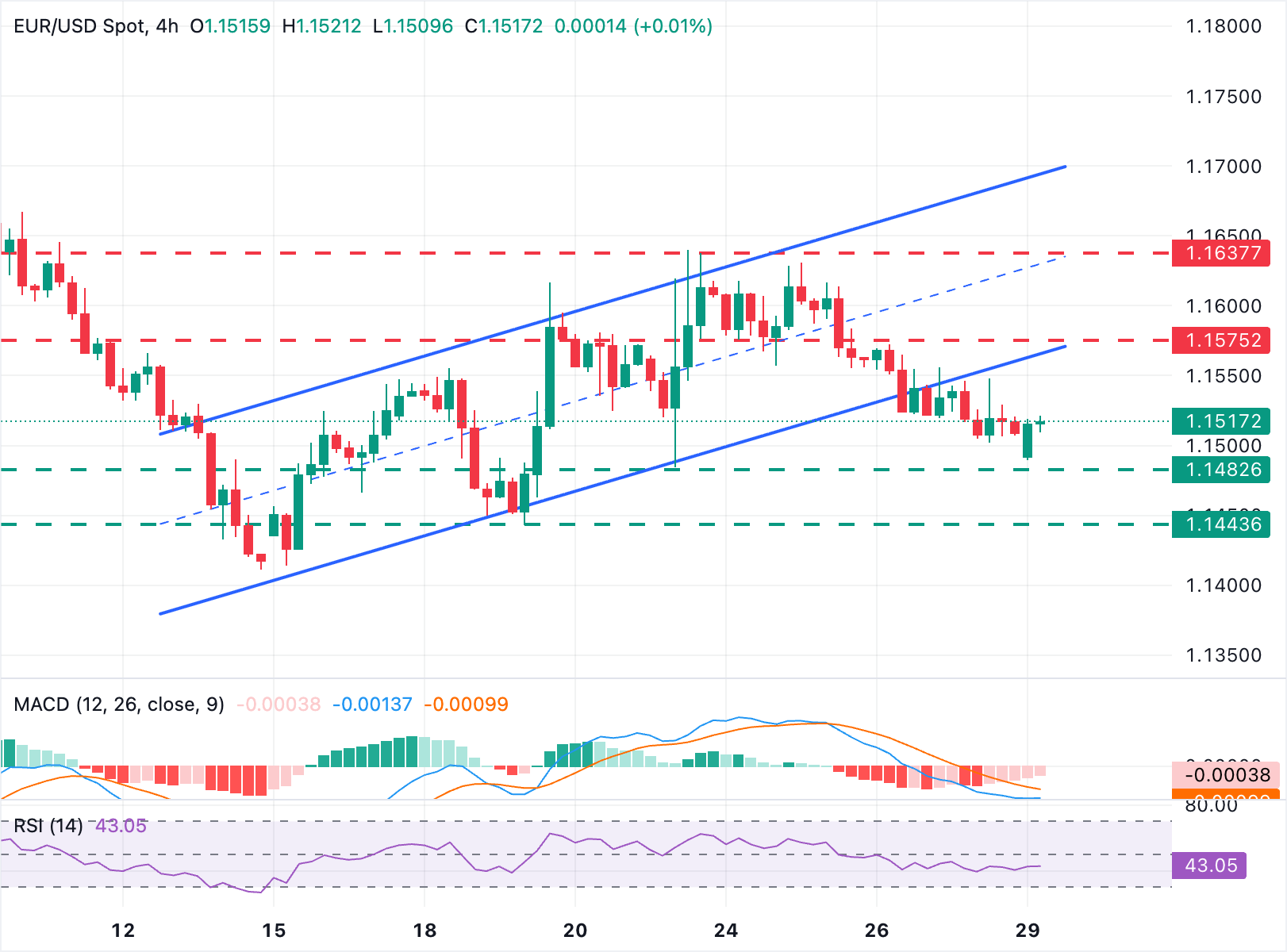歐元/美元技術分析圖表
