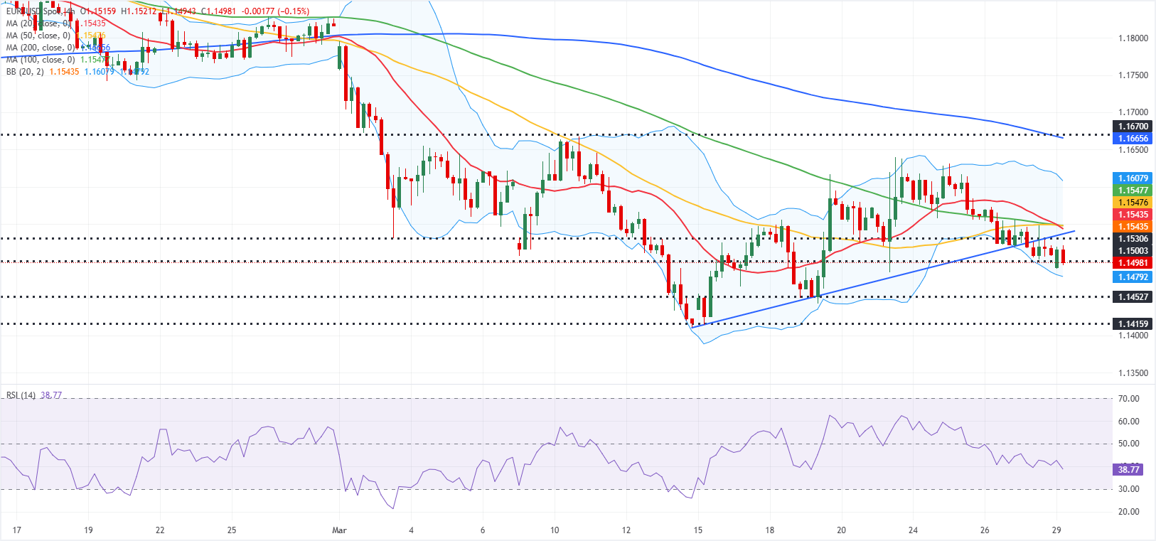 Phân tích biểu đồ EUR/USD
