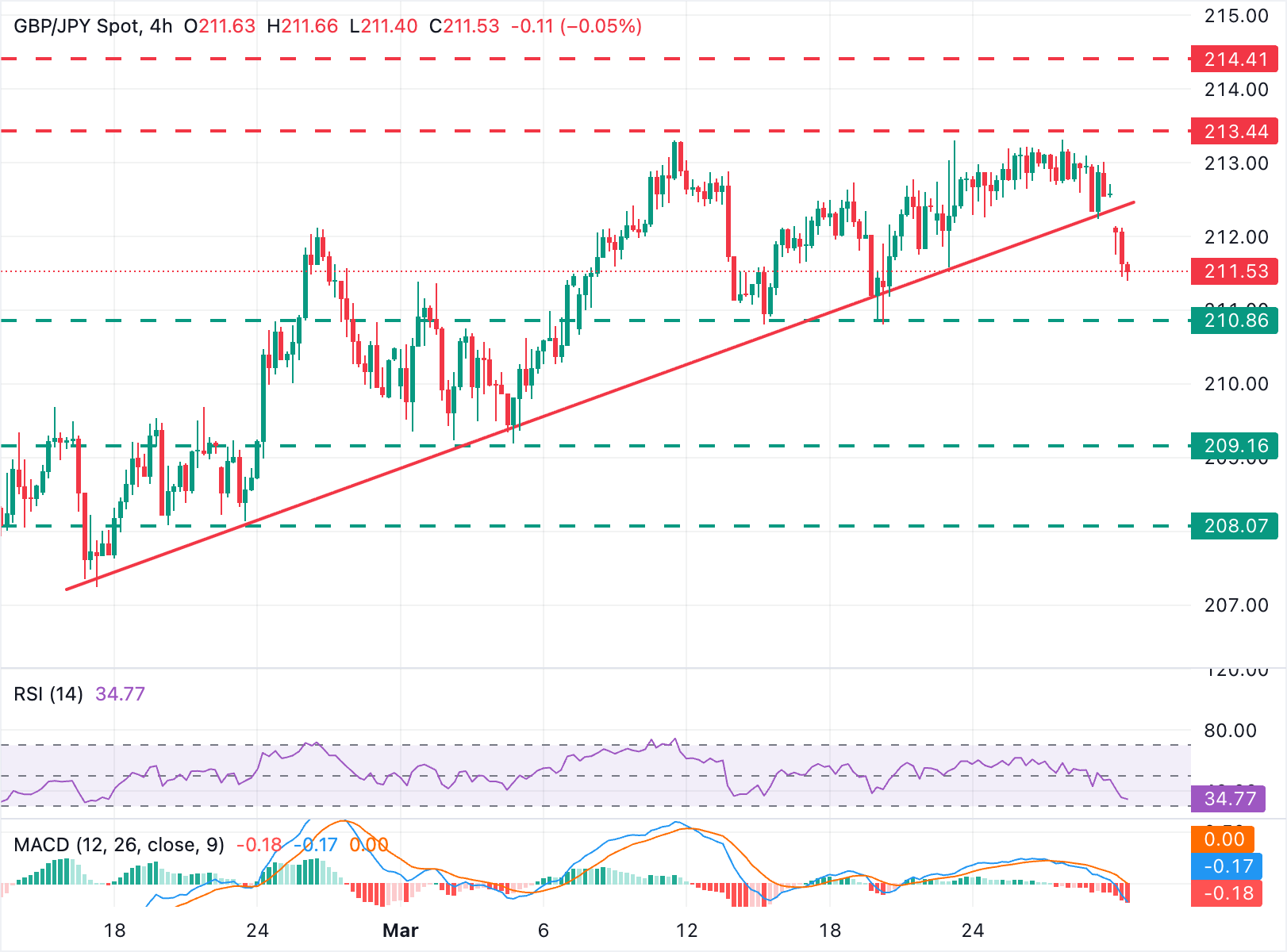Chart Analysis GBP/JPY