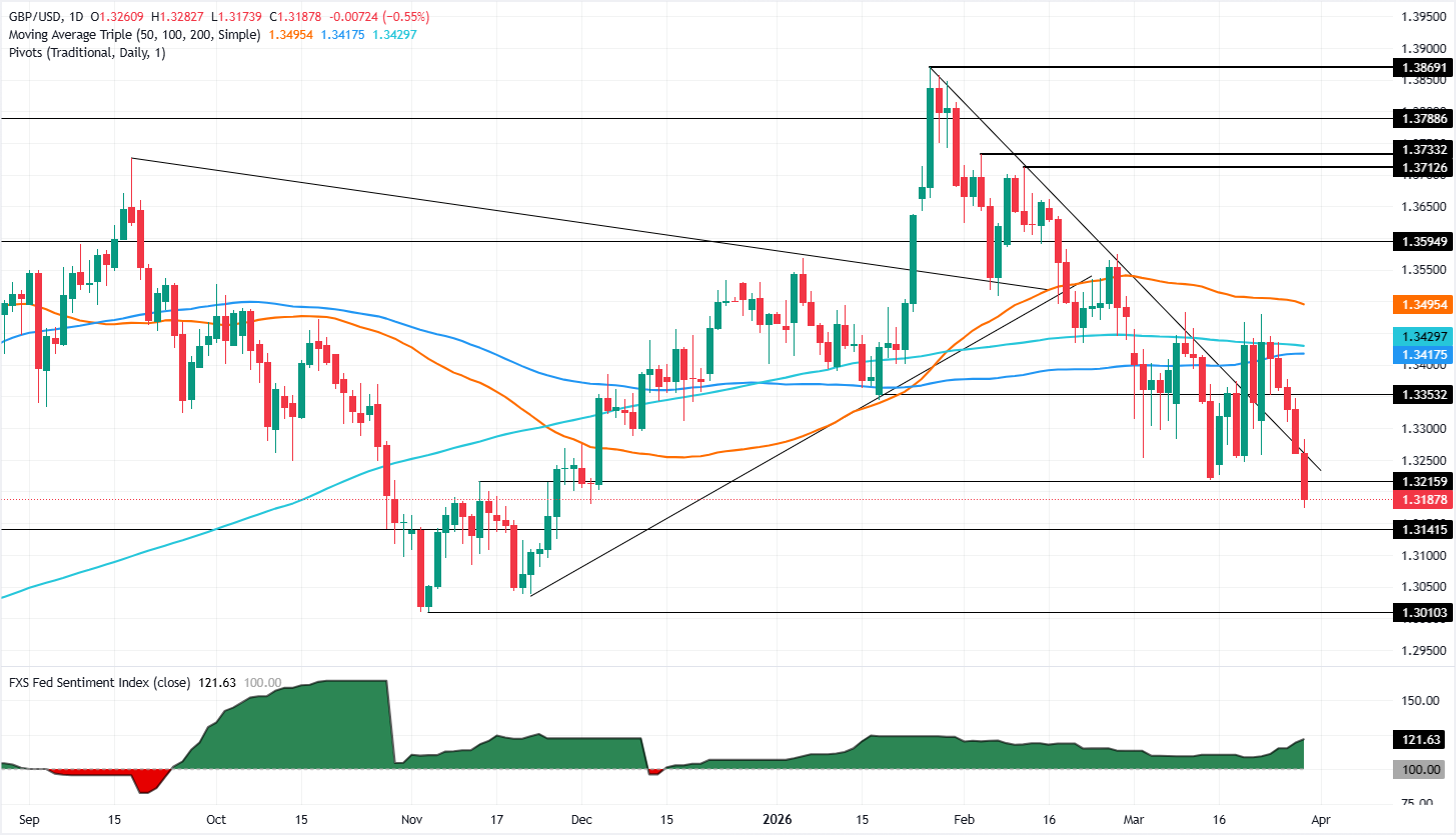 Chart Analysis GBP/USD