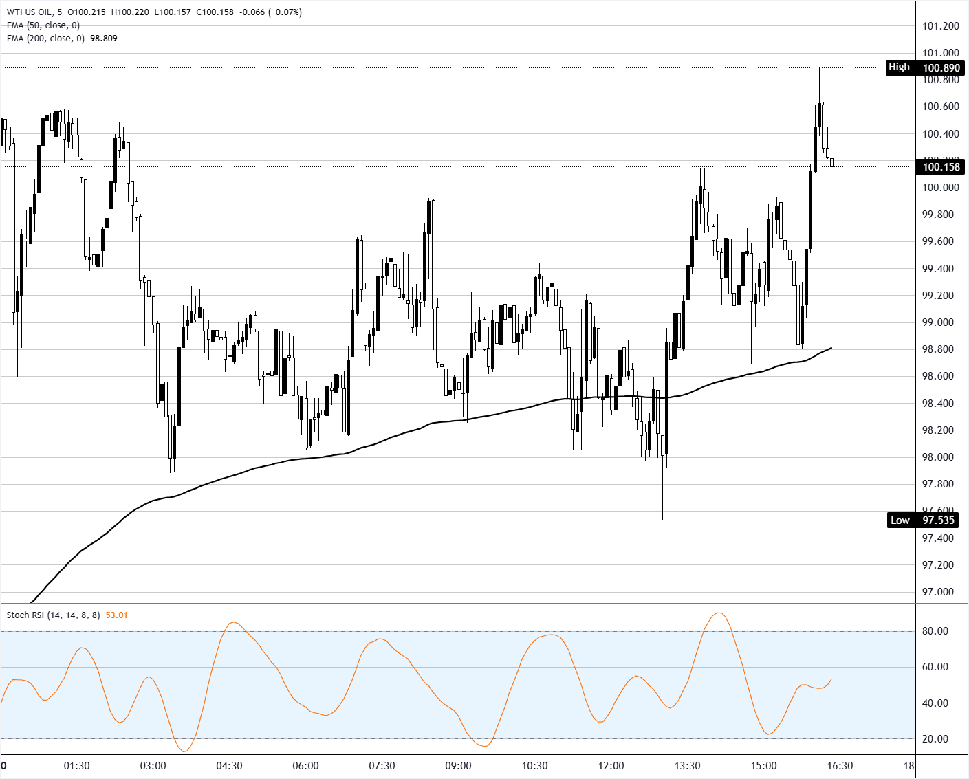 WTI 美國原油圖表分析