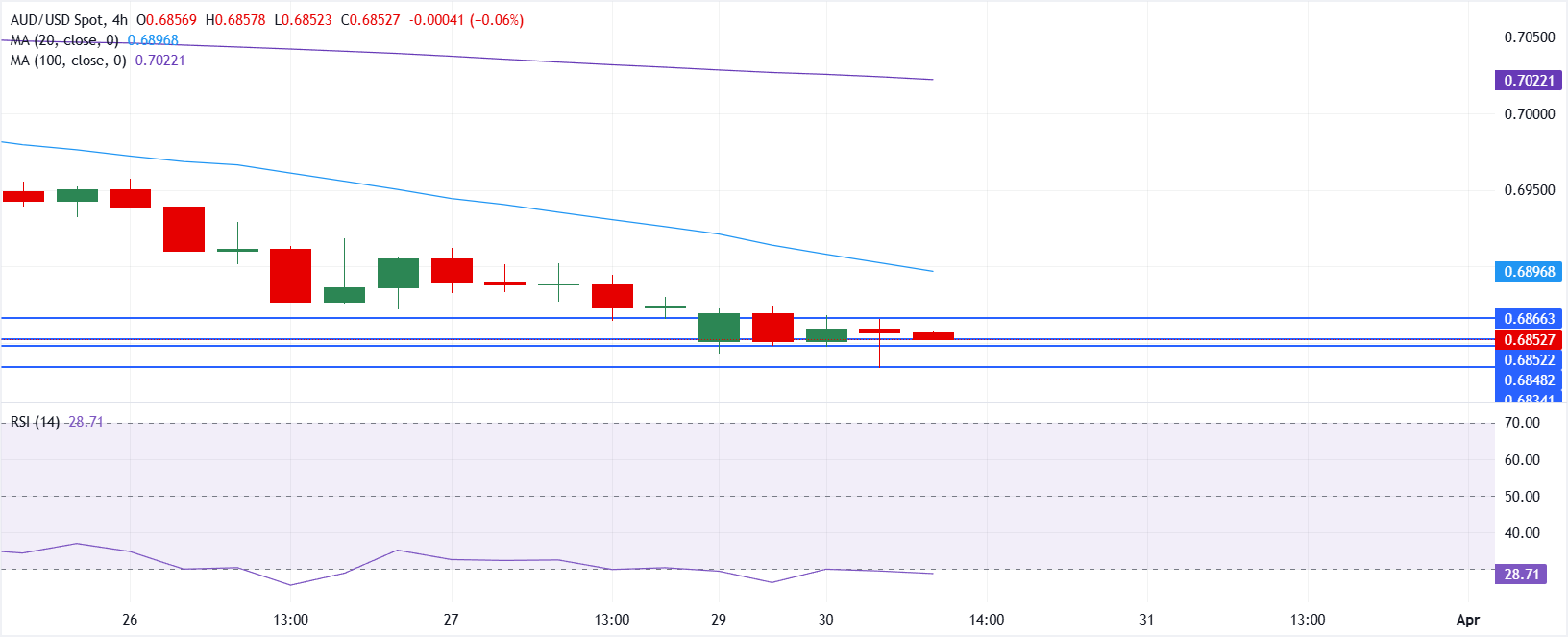 Phân tích biểu đồ AUD/USD