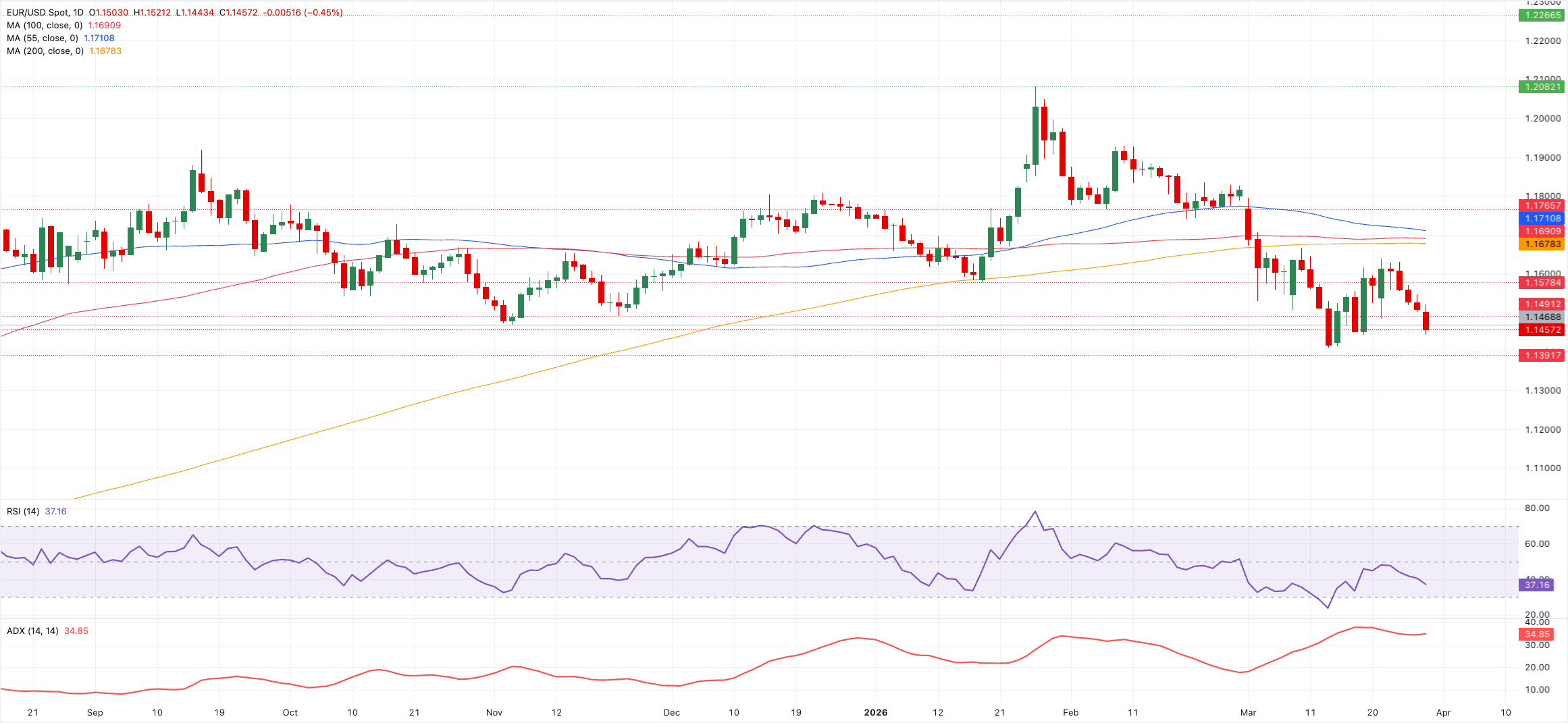 Технический анализ EUR/USD