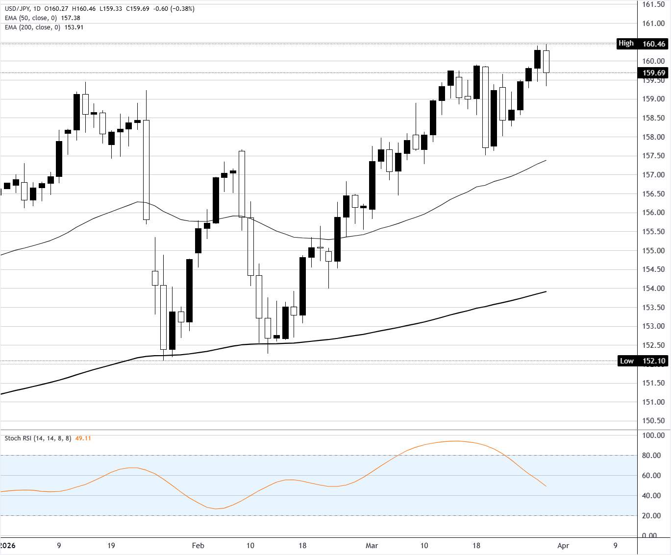 USD/JPY Grafik Analizi