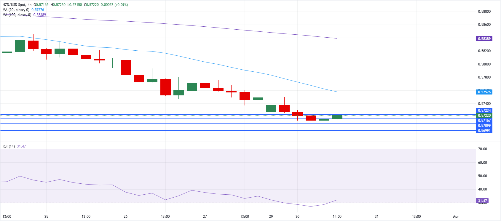 Phân tích biểu đồ NZD/USD