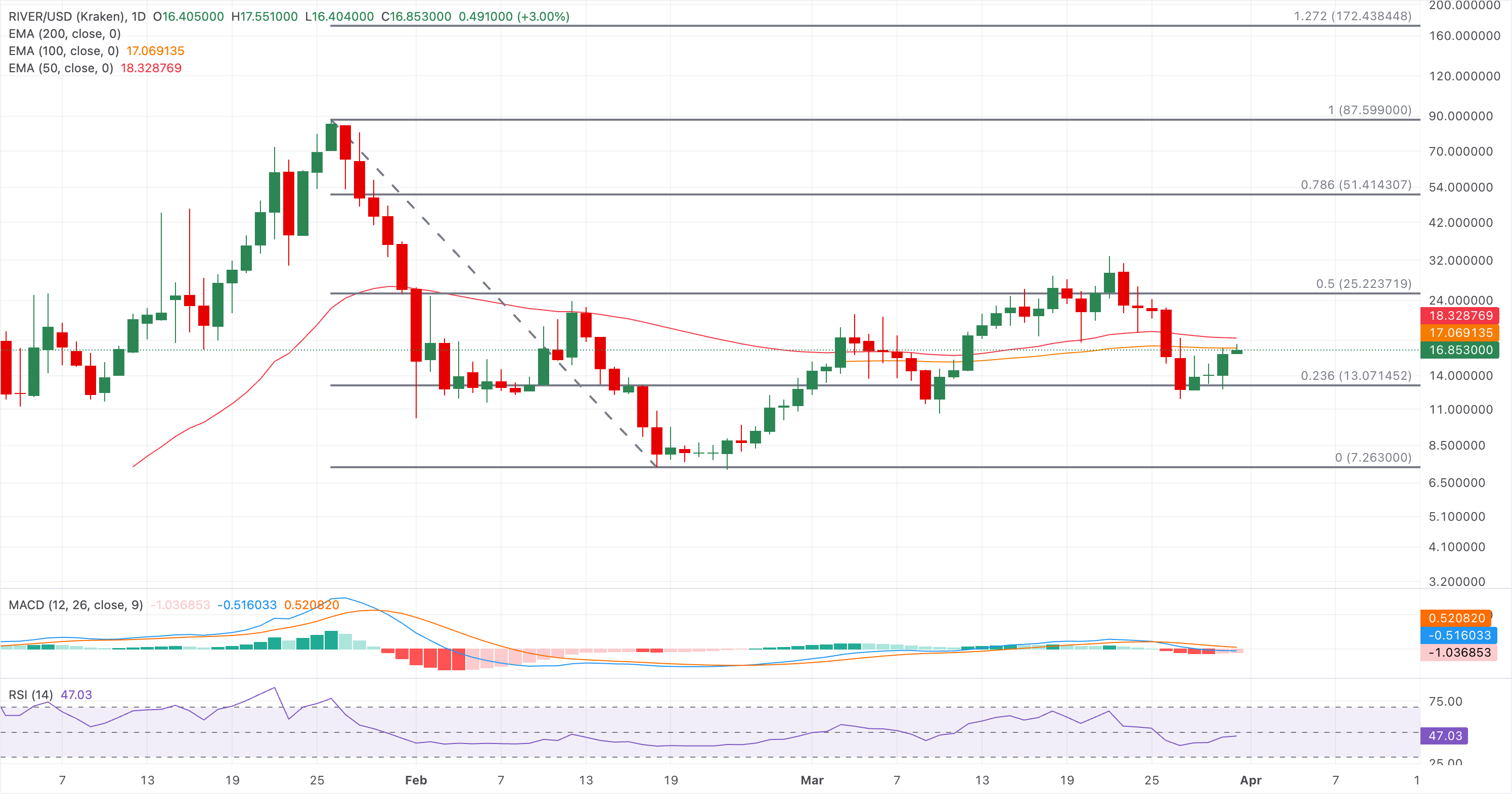 RIVER/USD 日线图
