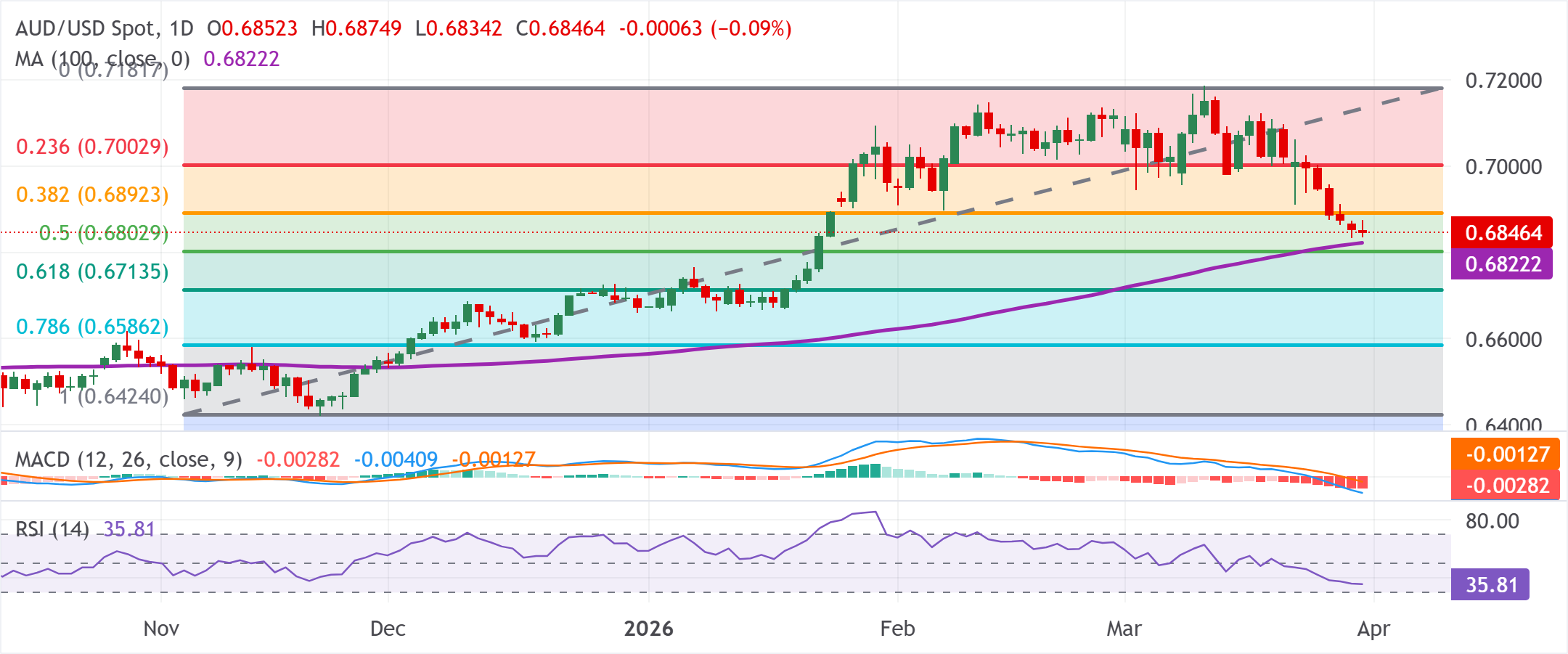 Chart Analysis AUD/USD