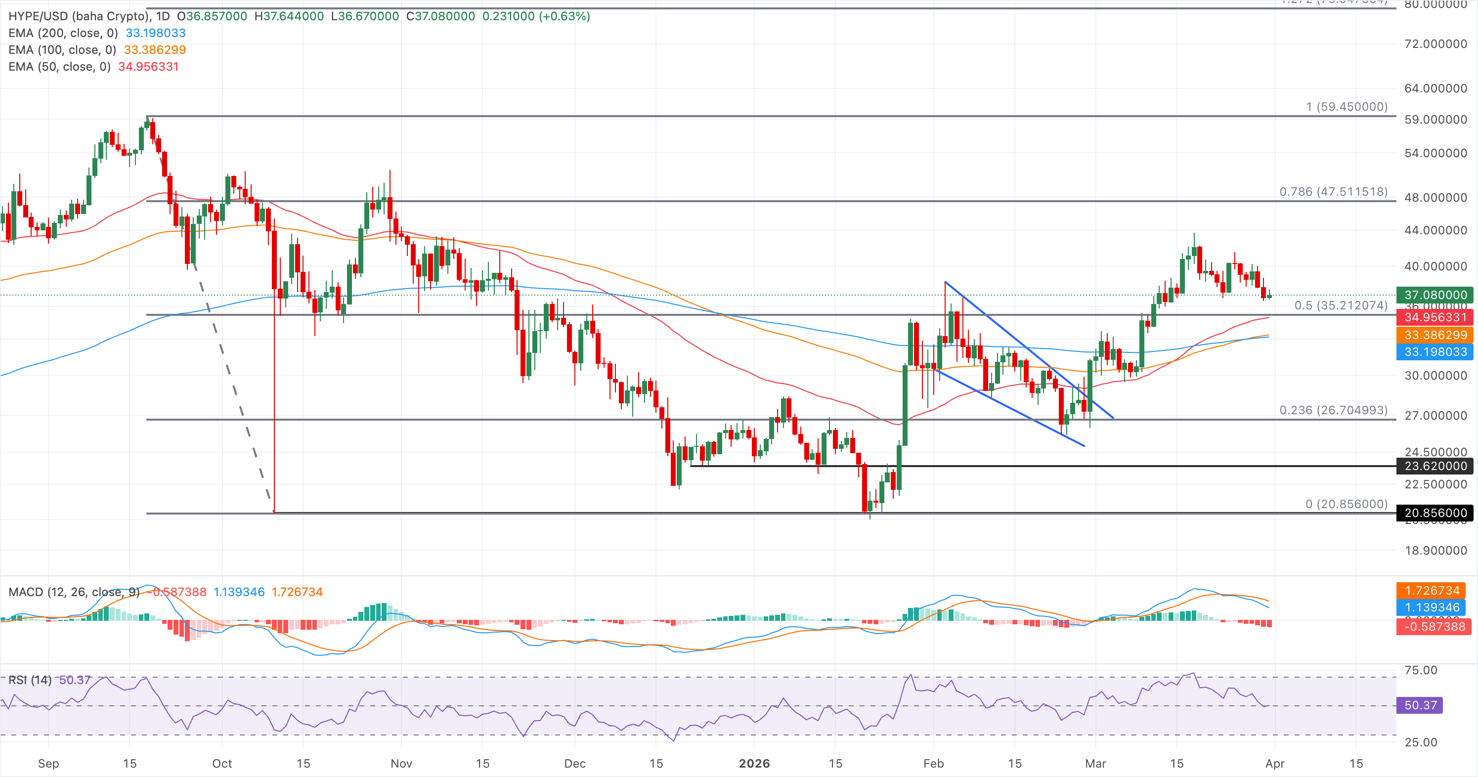 Chart Analysis HYPE/USD (baha Crypto)