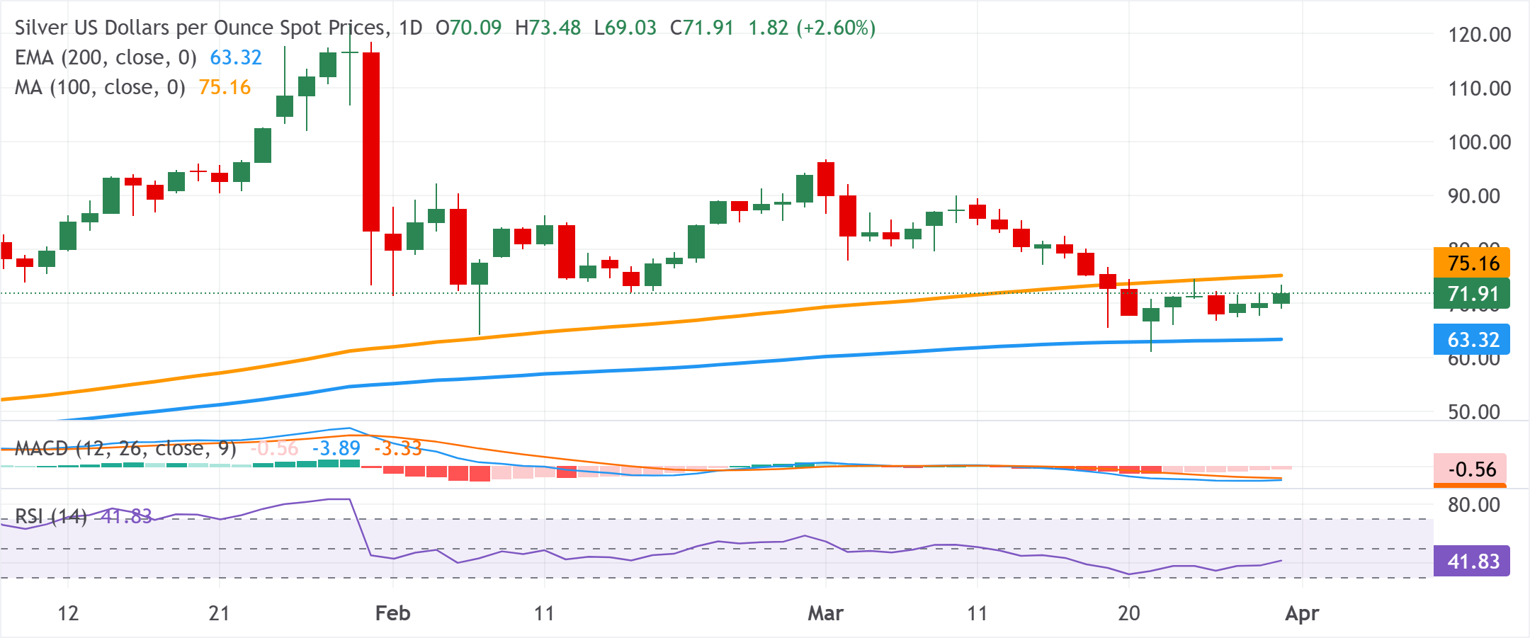 Phân tích biểu đồ XAG/USD