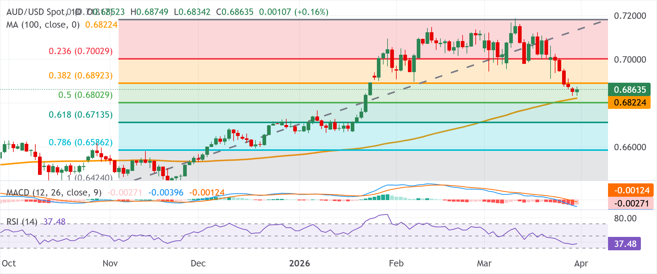 Phân tích biểu đồ AUD/USD