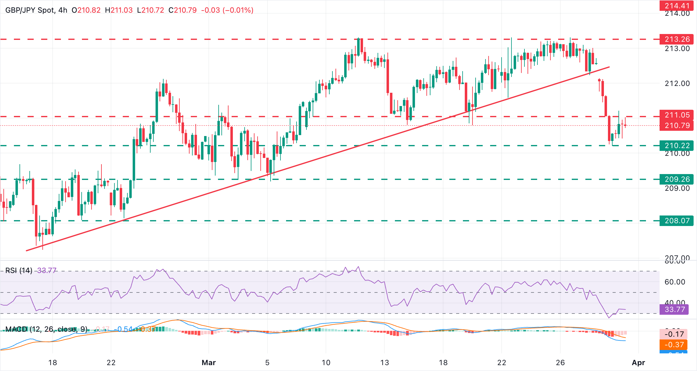 英镑/日元图表分析