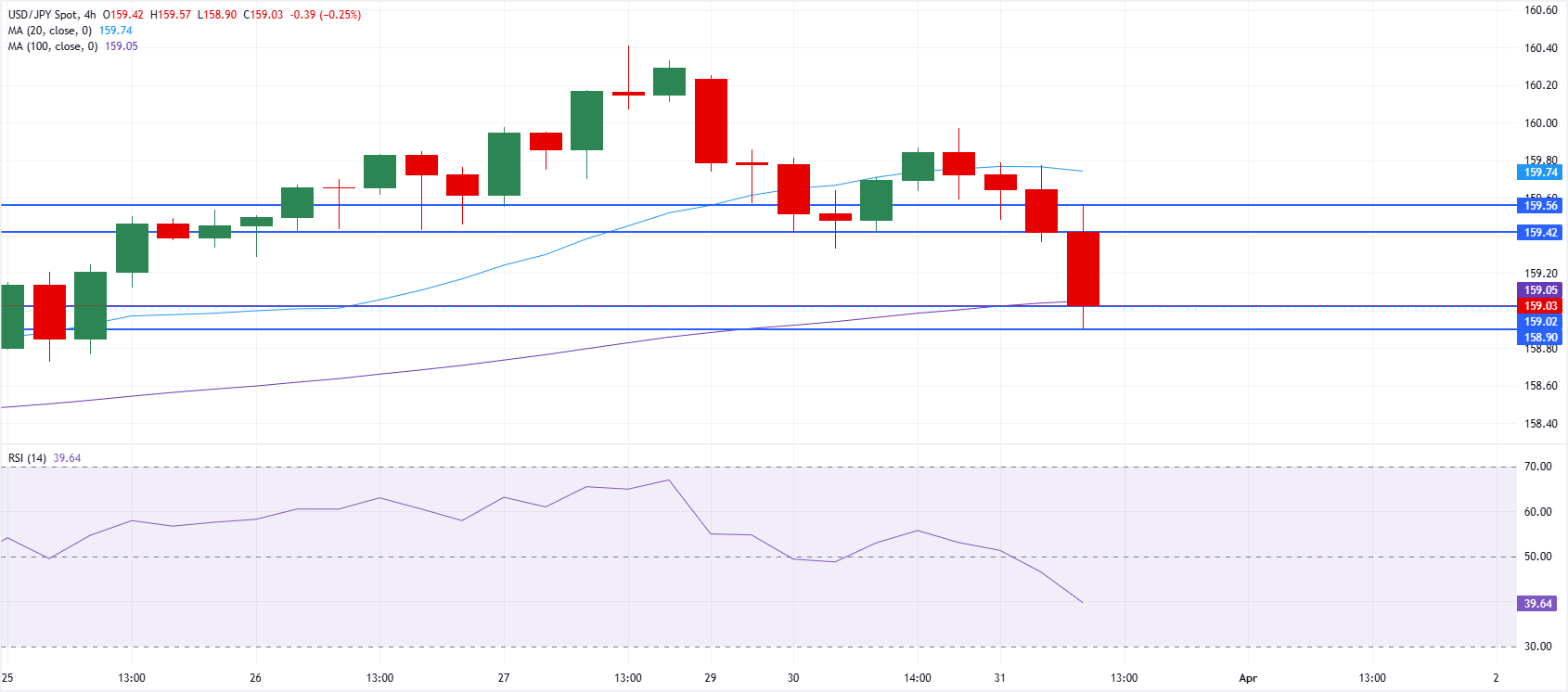 Chart Analysis USD/JPY