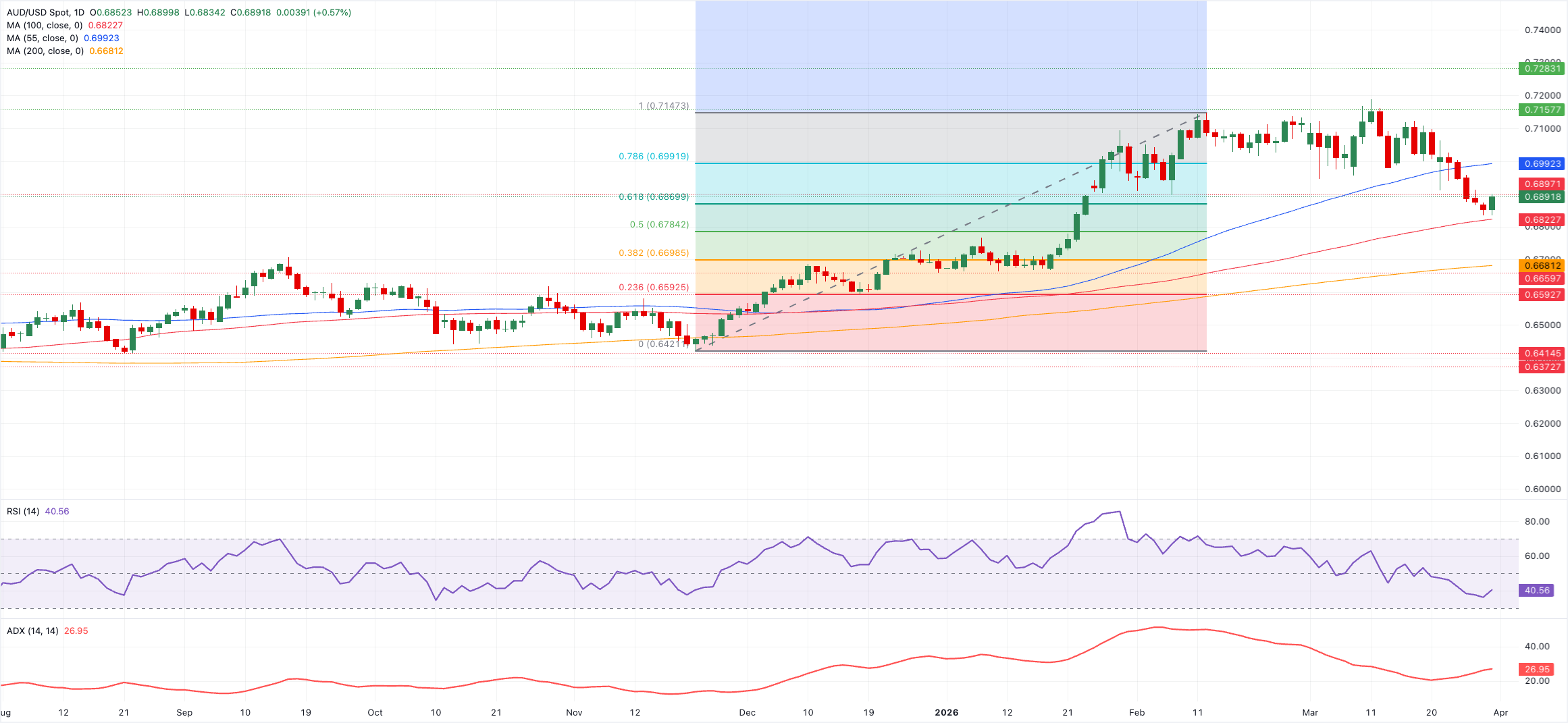 Chart Analysis AUD/USD