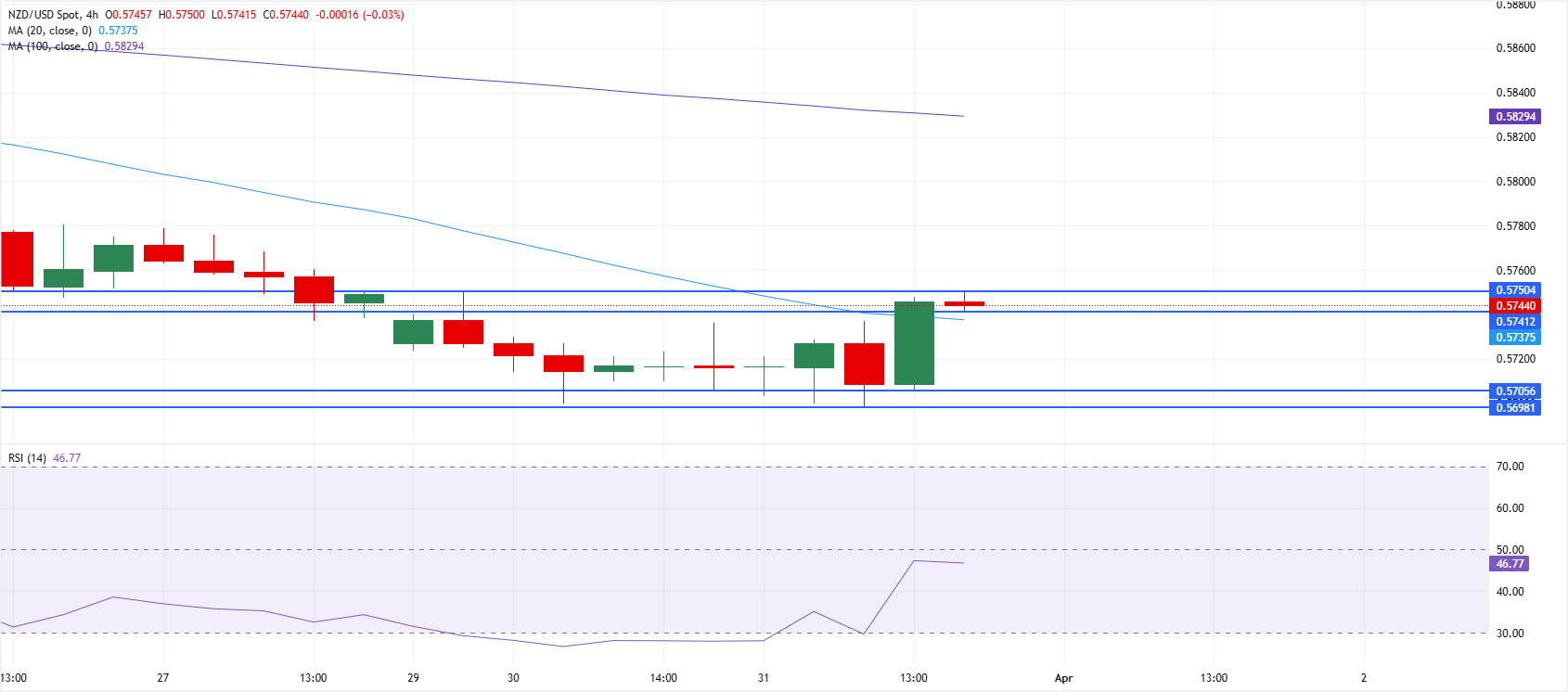 Chart Analysis NZD/USD