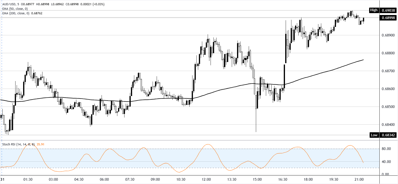 Phân tích biểu đồ AUD/USD