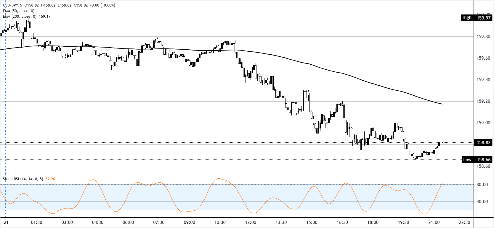 Phân tích biểu đồ USD/JPY