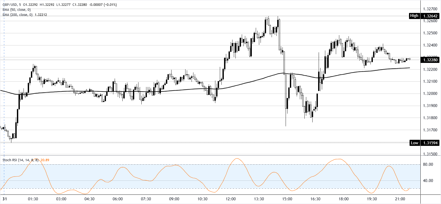 Chart Analysis GBP/USD