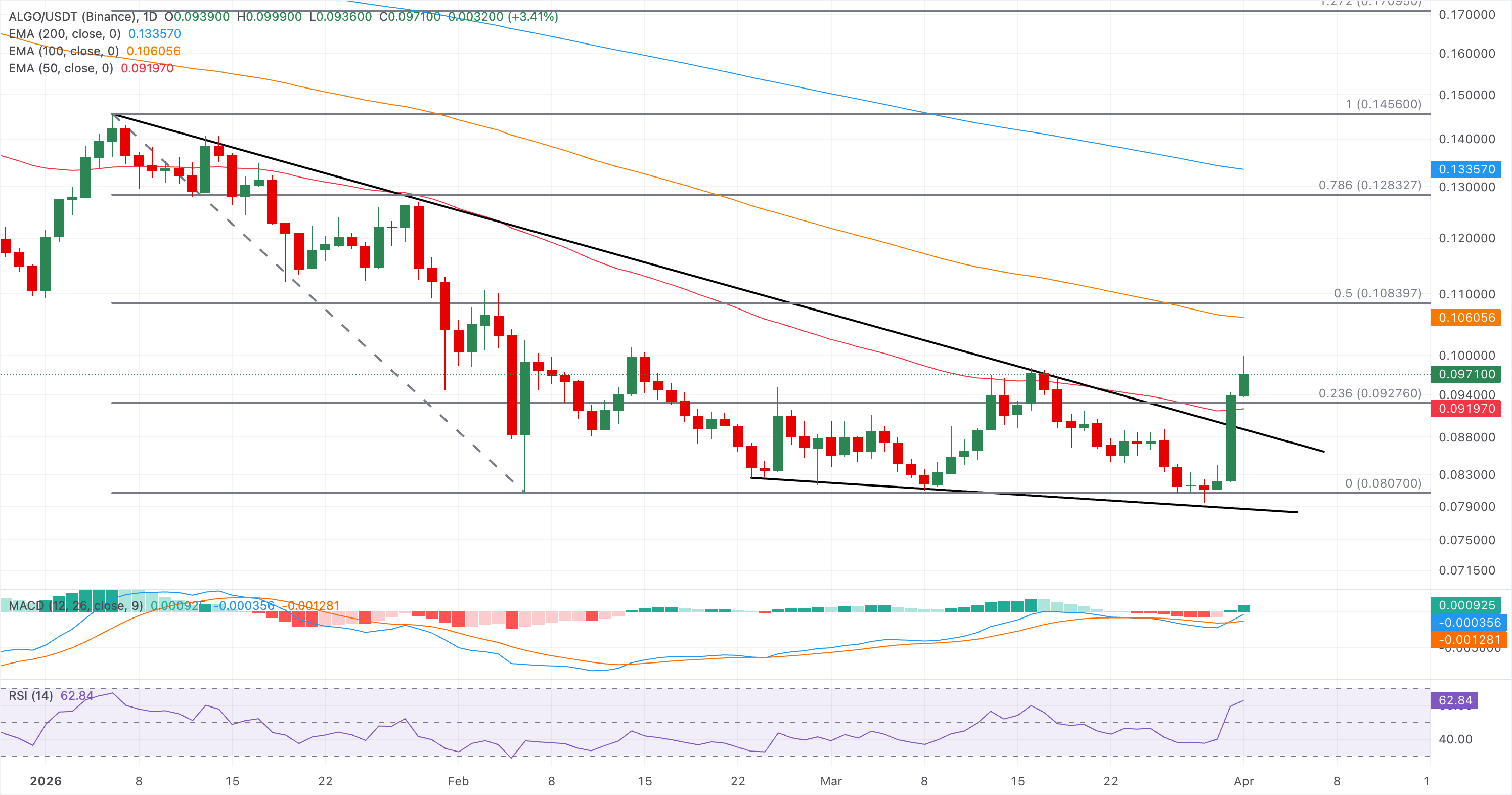 Chart Analysis ALGO/USDT (Binance)