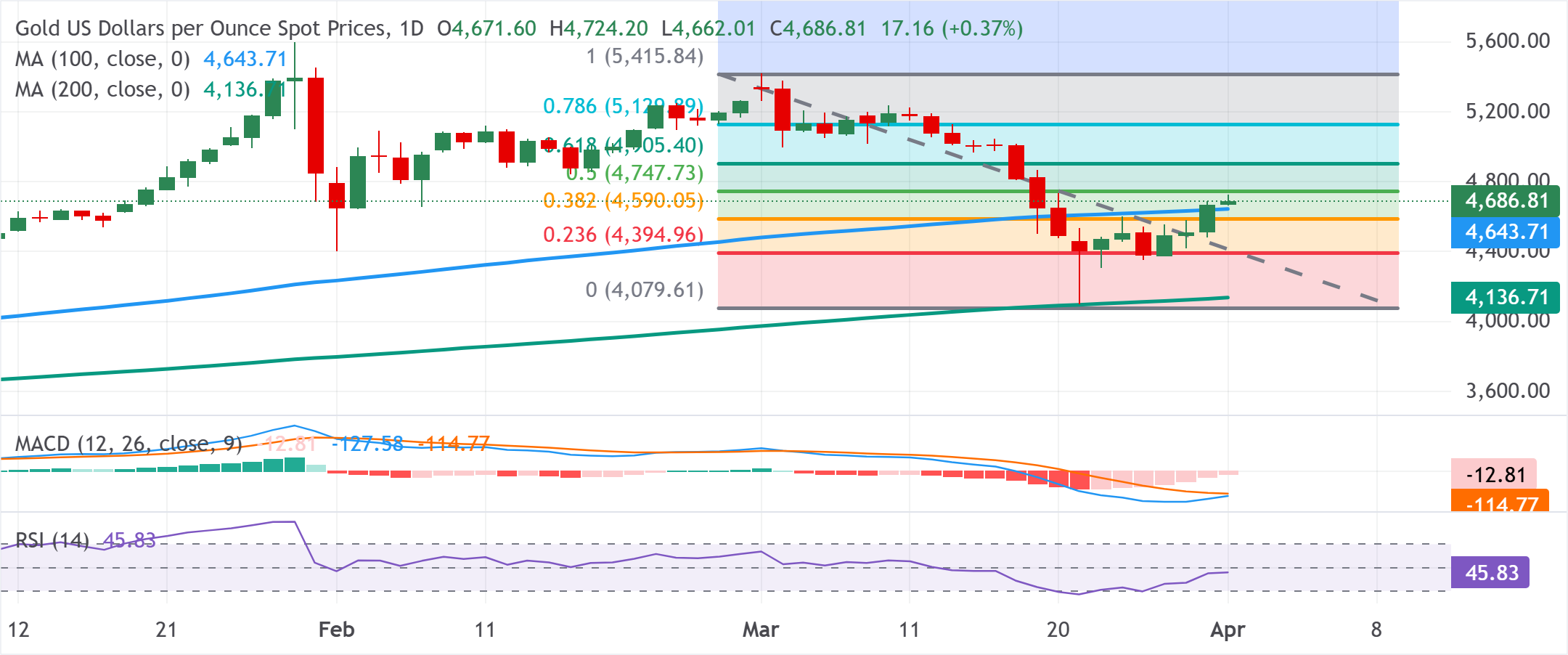 Phân tích biểu đồ XAU/USD