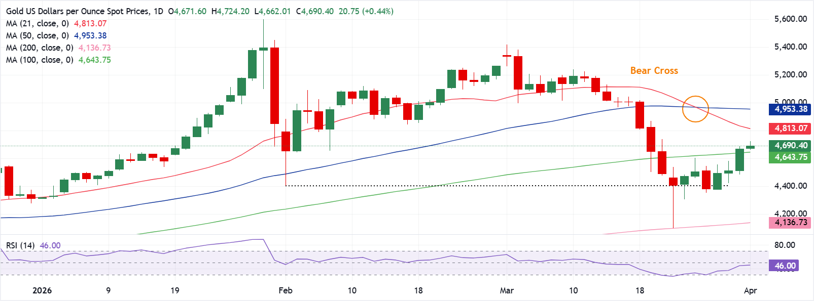 Phân tích biểu đồ XAU/USD