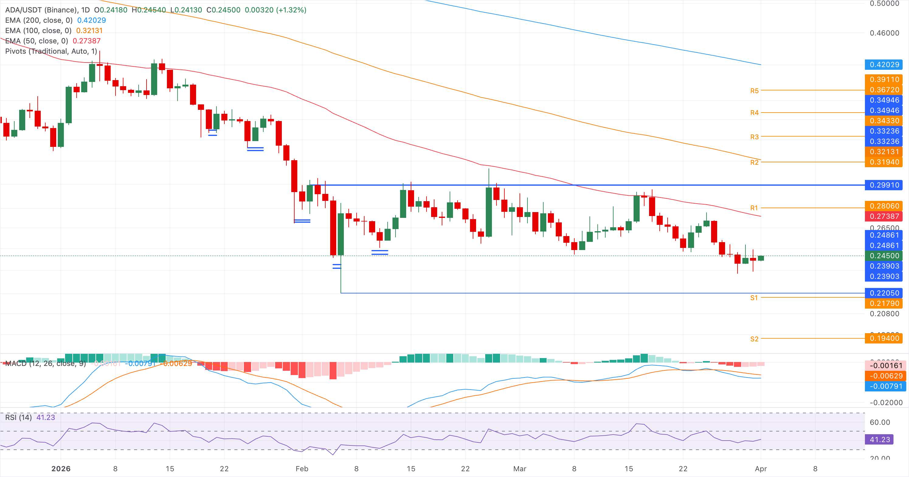 Chart Analysis ADA/USDT (Binance)