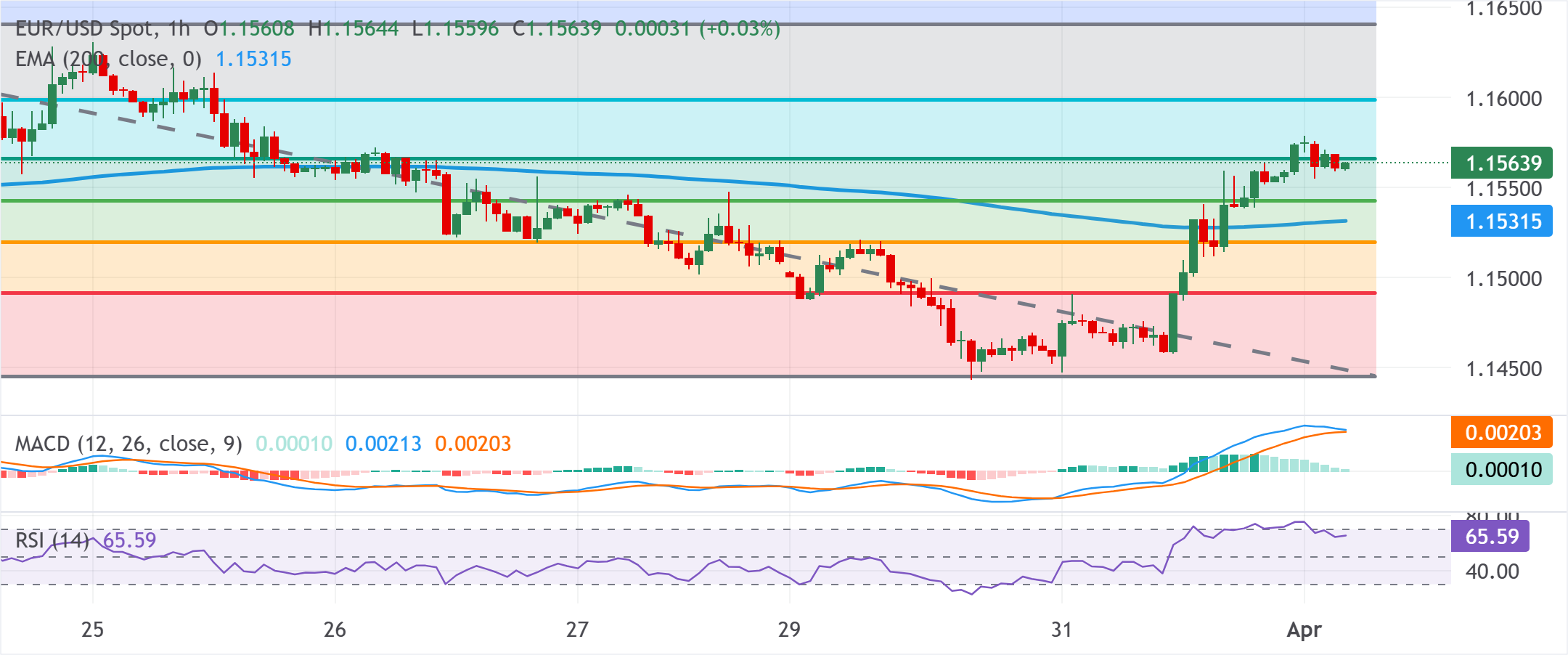 Phân tích biểu đồ EUR/USD