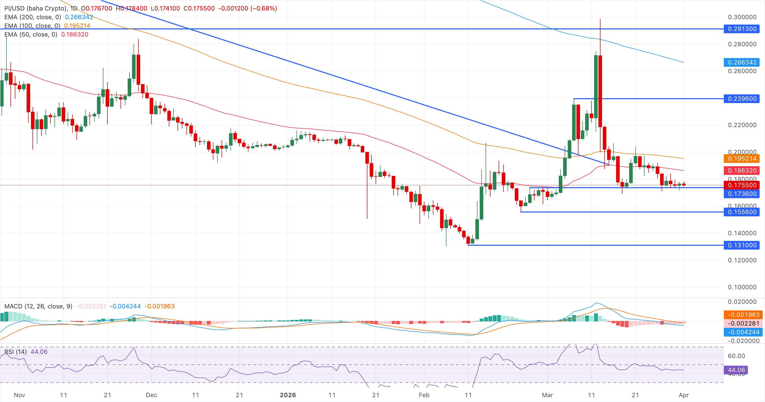 Chart Analysis PI/USD (baha Crypto)