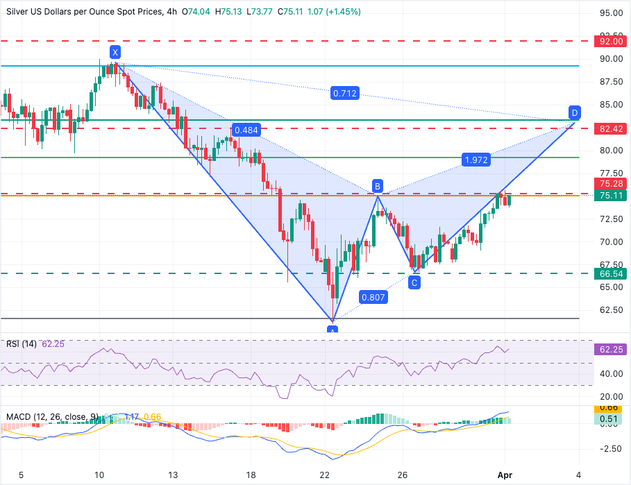白銀/美元技術分析圖