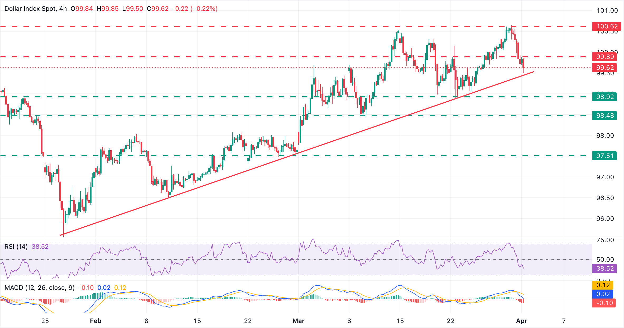 Chart Analysis Dollar Index Spot