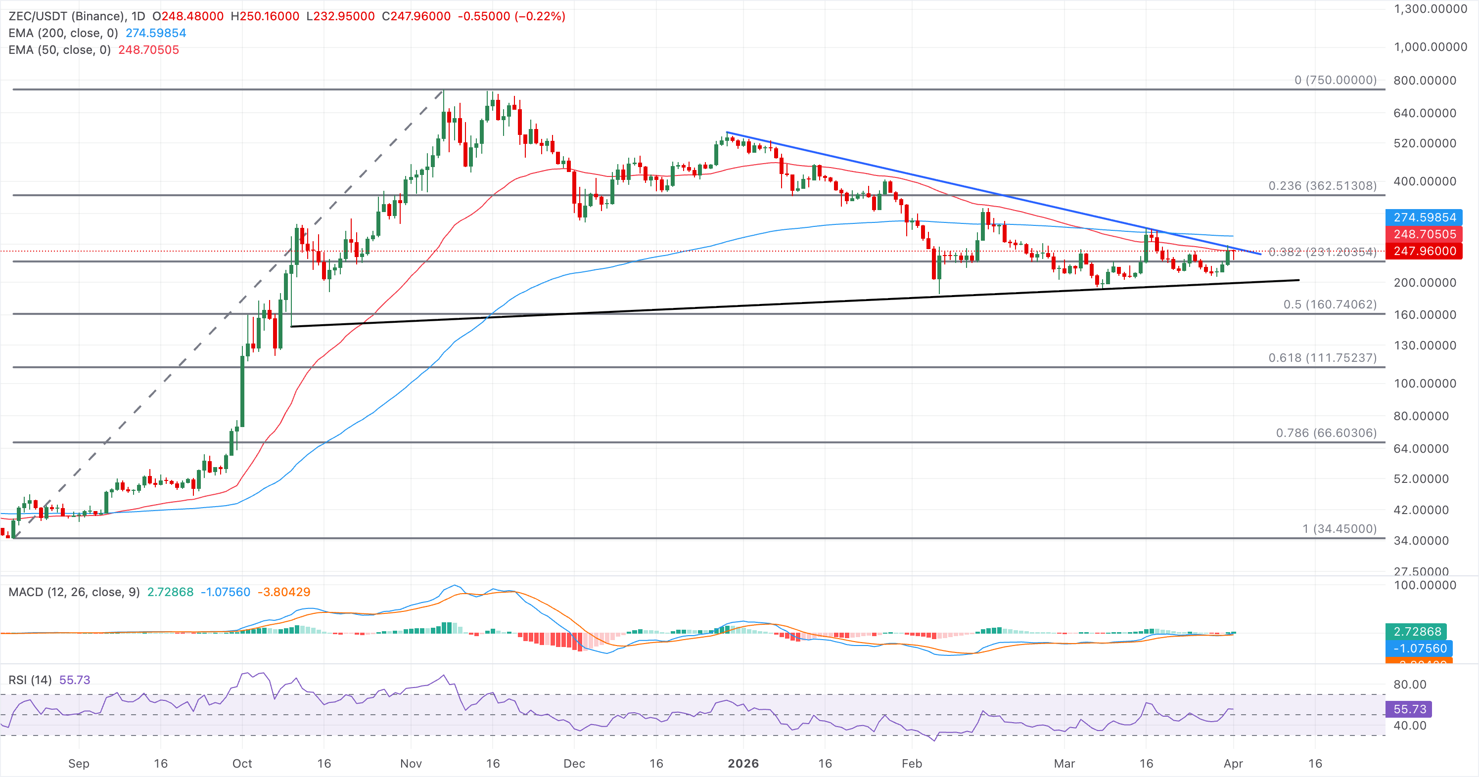 Chart Analysis ZEC/USDT (Binance)