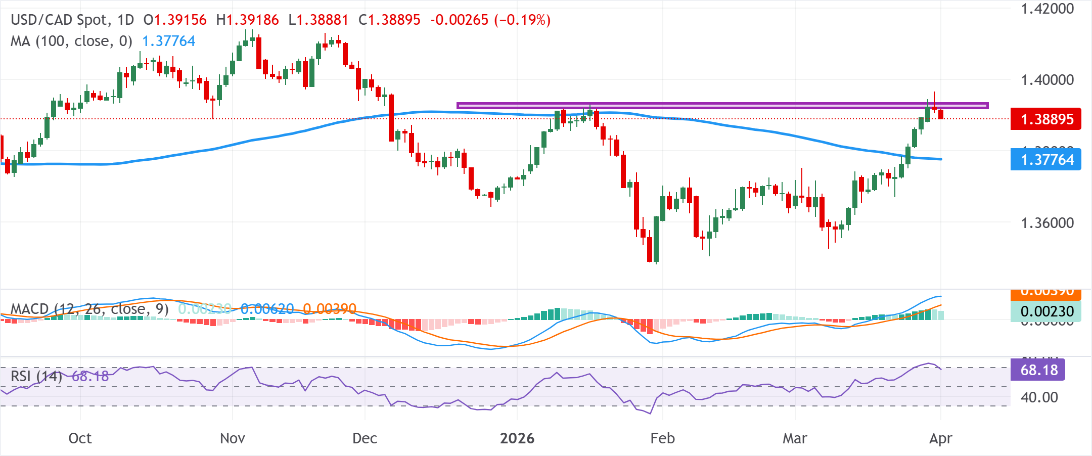 Phân tích biểu đồ USD/CAD