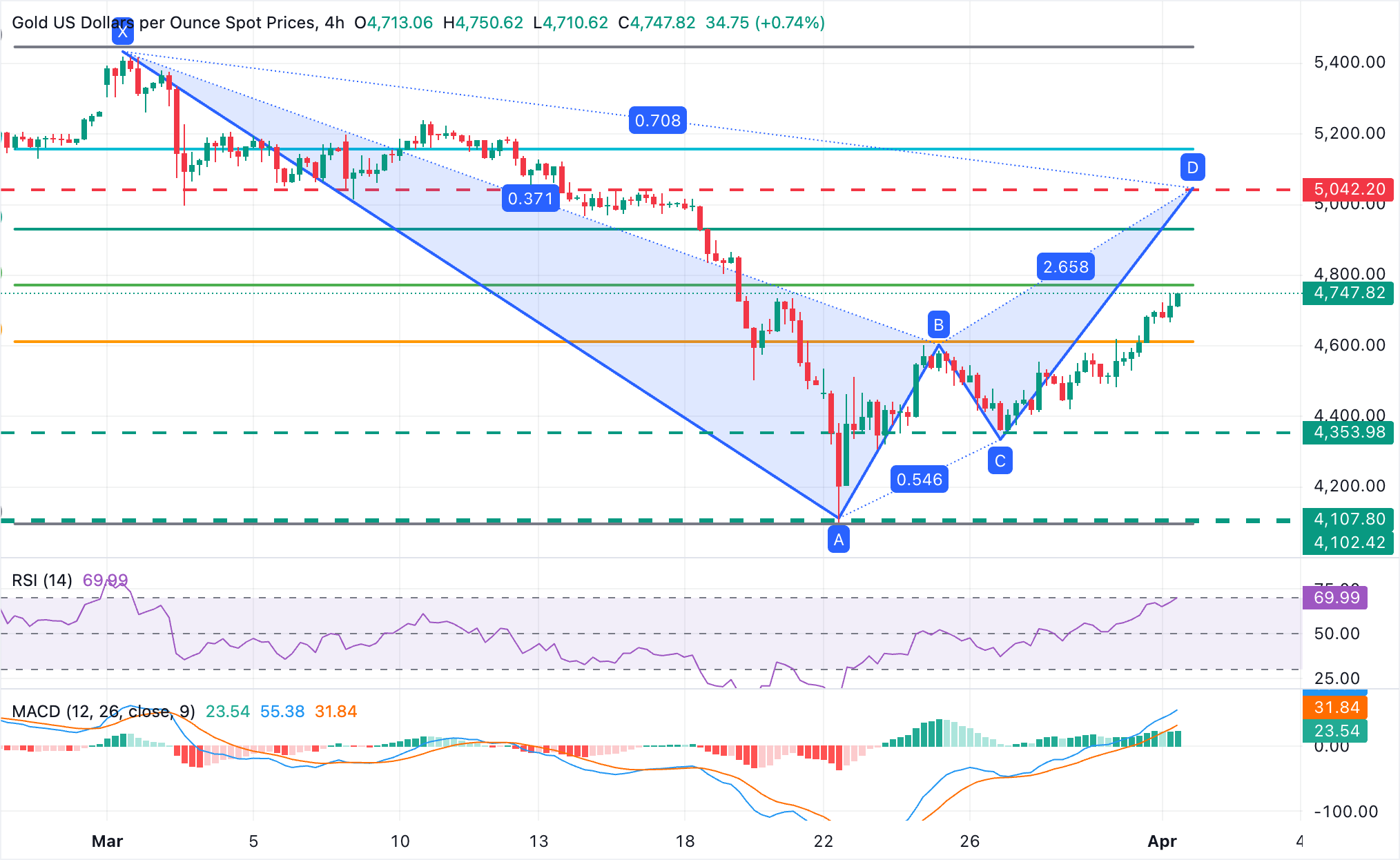 XAU/USD Grafik Analizi