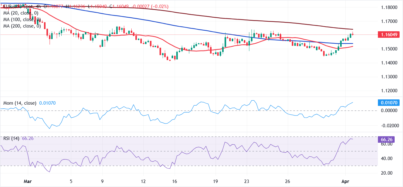Phân tích biểu đồ EUR/USD
