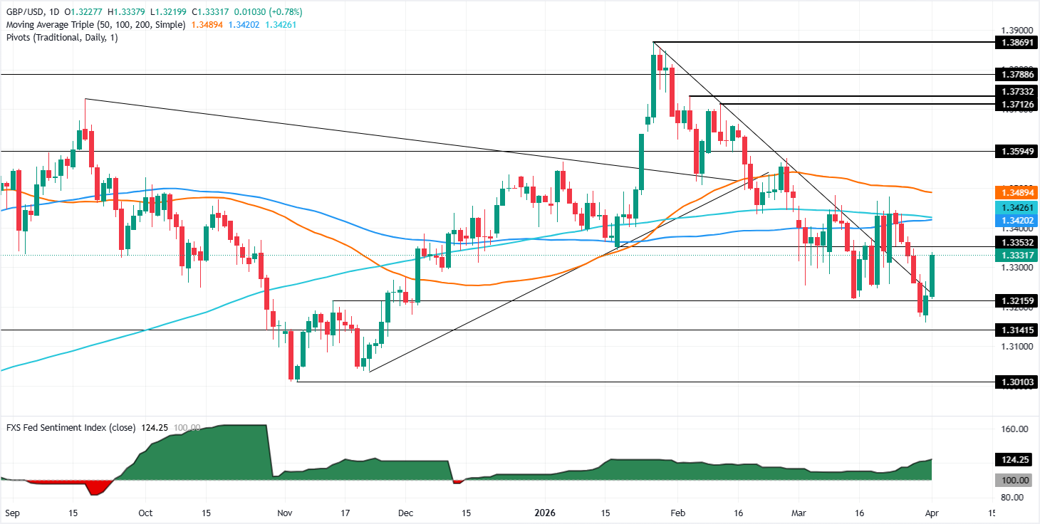 Chart Analysis GBP/USD