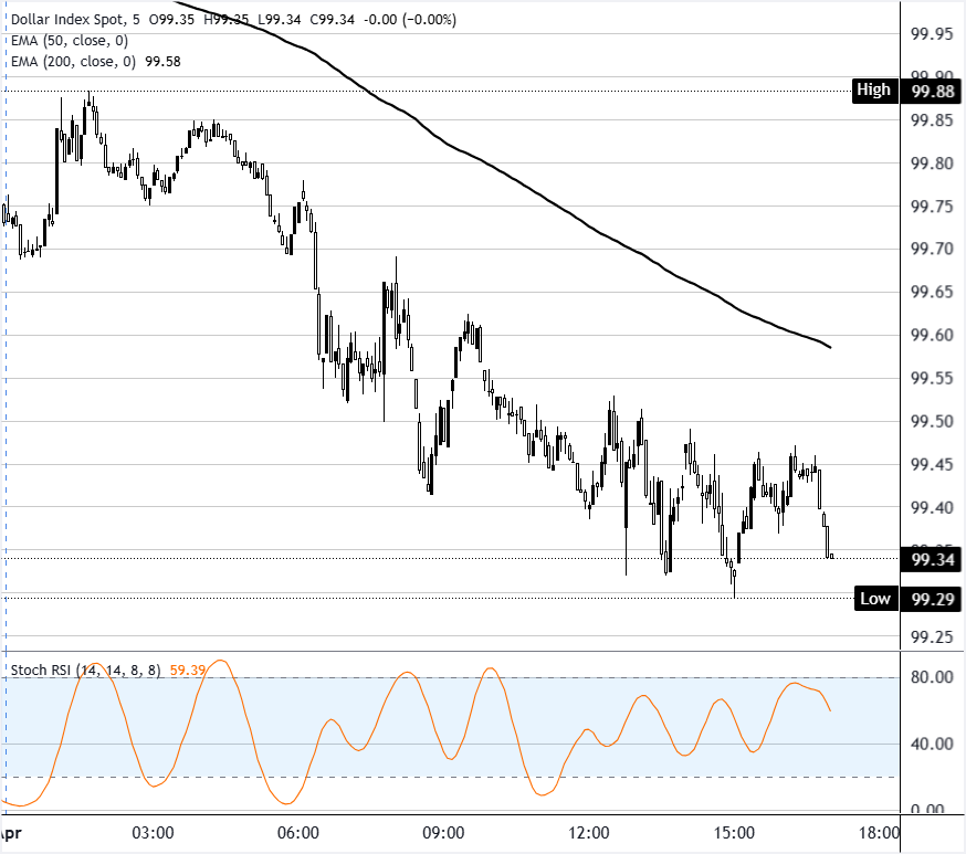 美元指数现货图表分析
