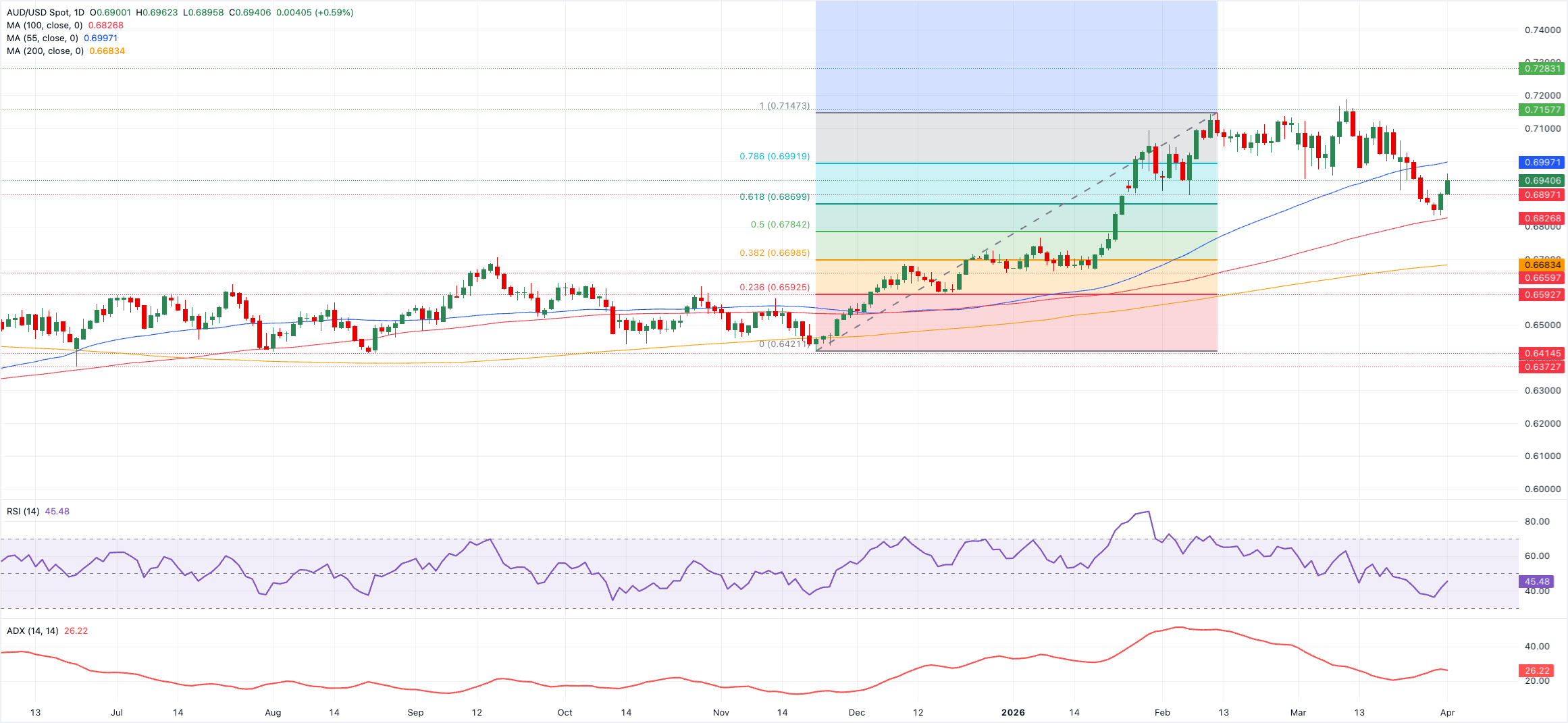 Phân tích biểu đồ AUD/USD