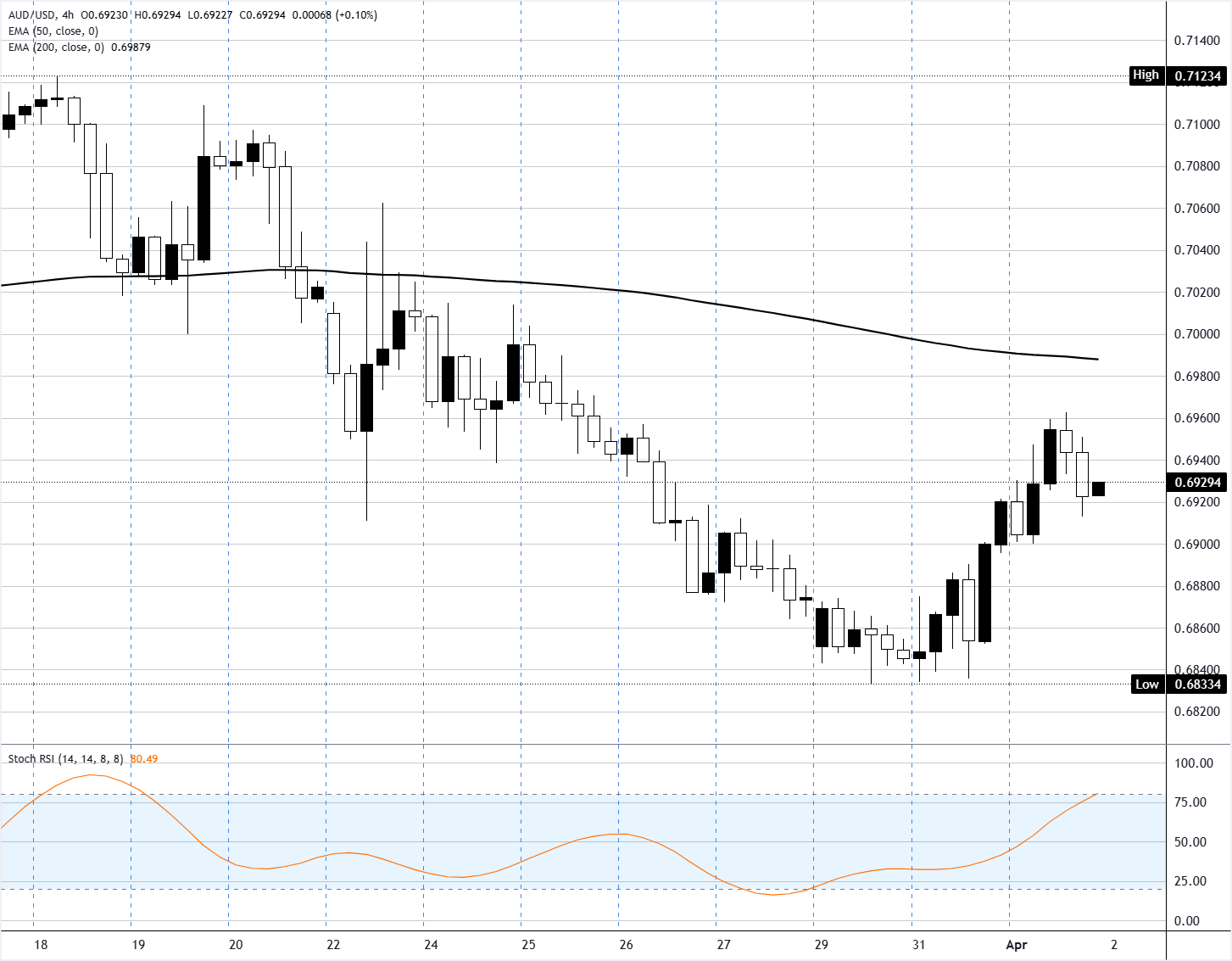 AUDUSD Menguat Didukung Data Australia dan Ketidakpastian Kebijakan AS: Analisis Teknis & Sinyal Trading