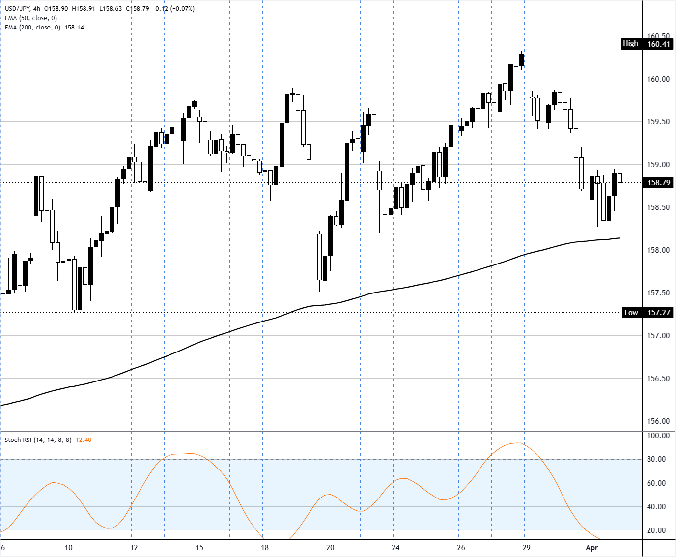 USD/JPY Bullish di Kisaran 159 Hingga 160,70 Menanti Data ISM dan Intervensi BoJ