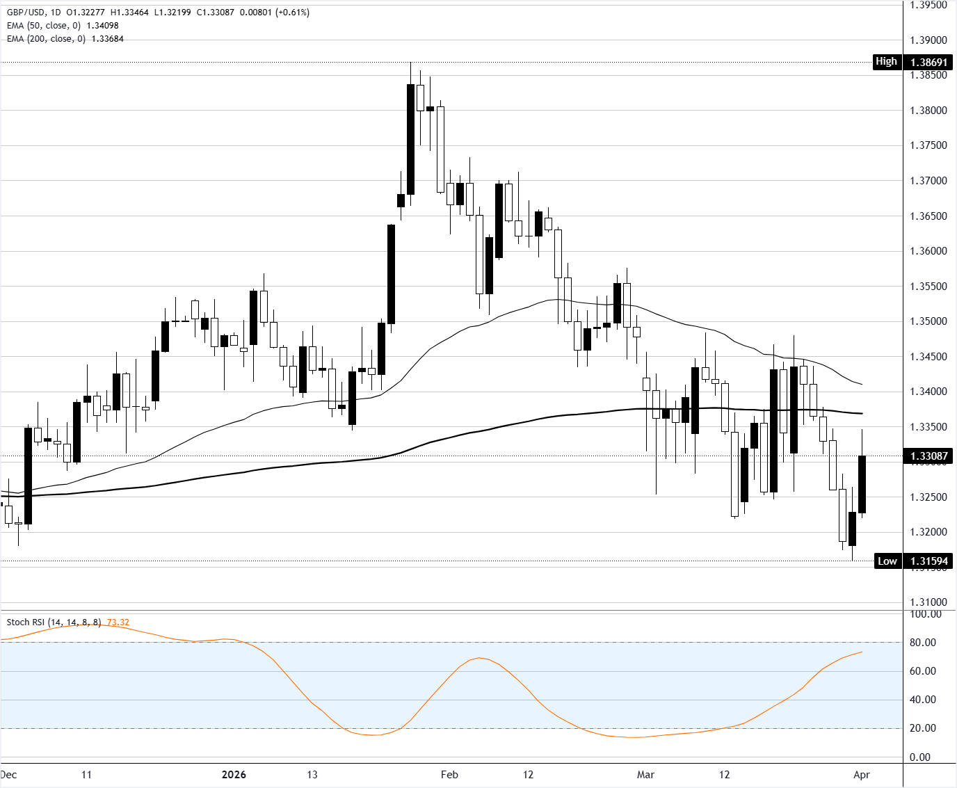 Chart Analysis GBP/USD