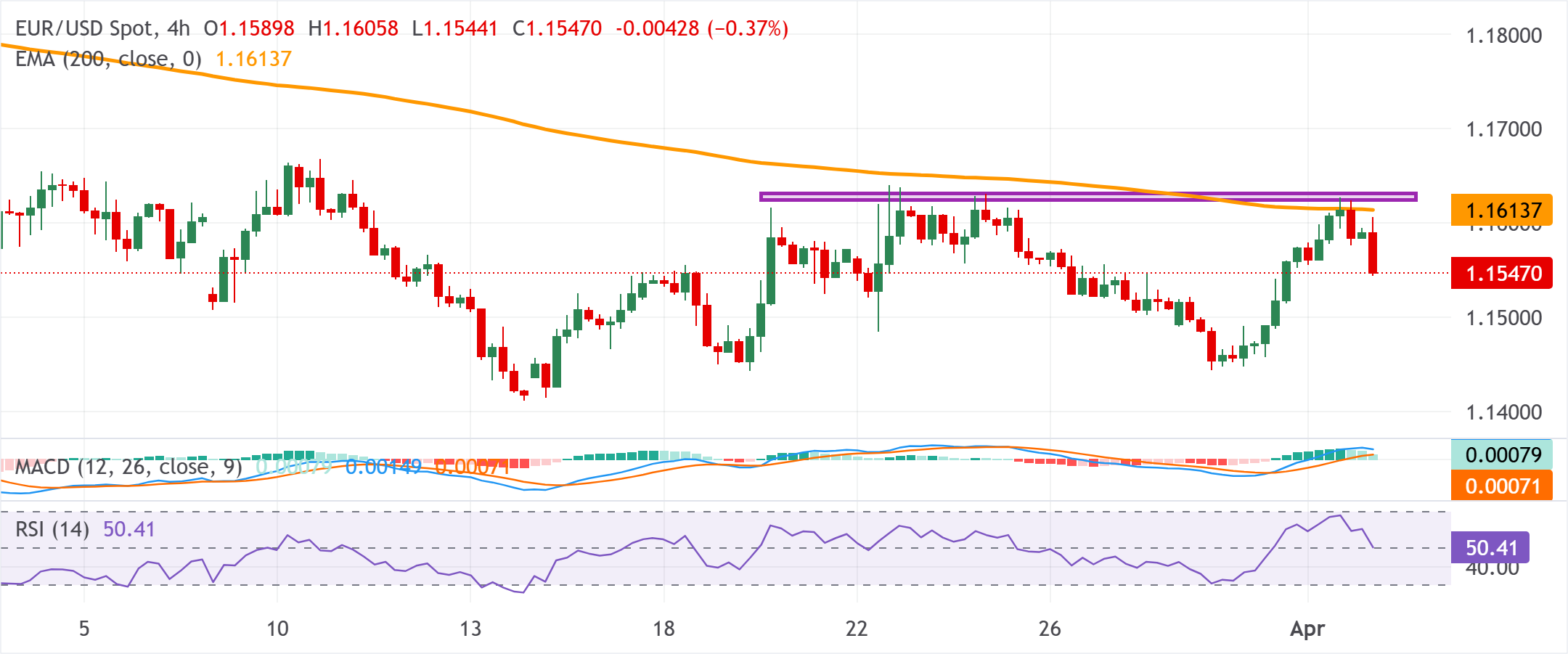 EUR/USD Grafik Analizi