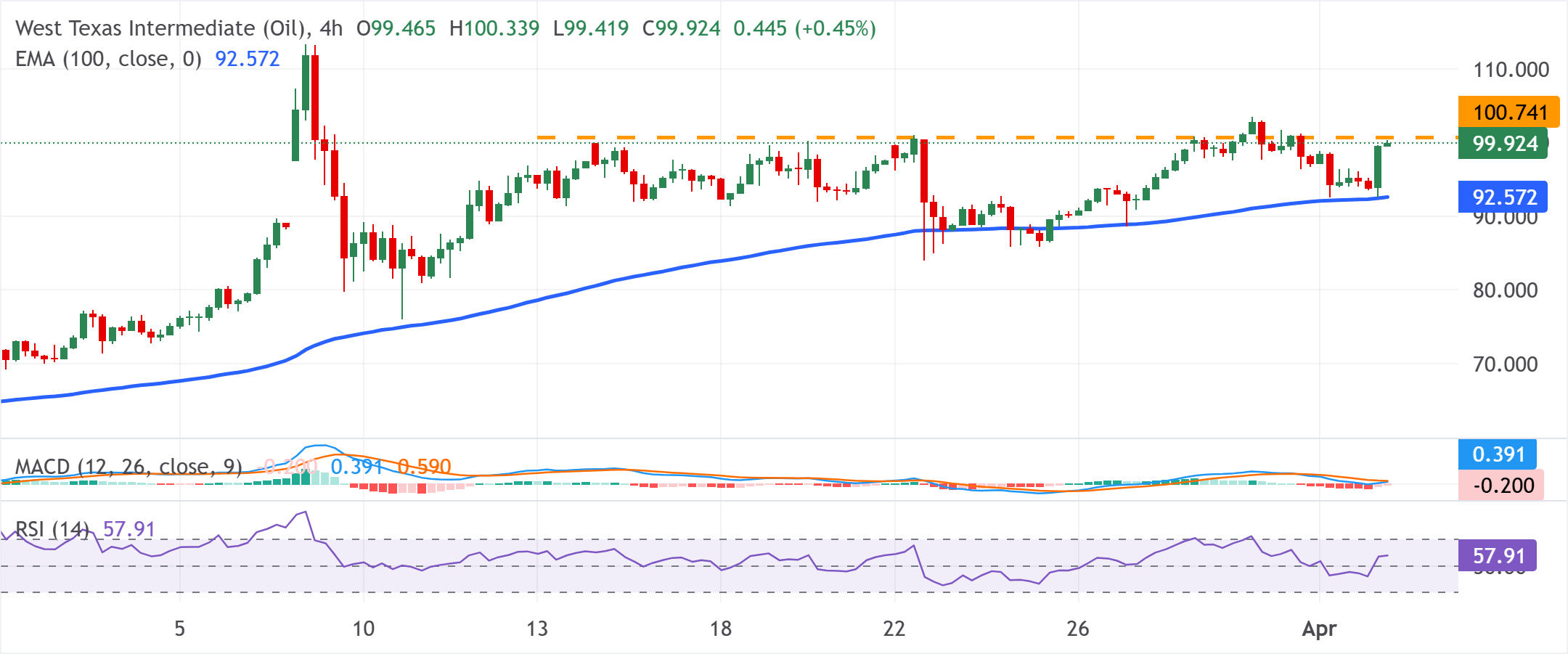WTI 美国原油图表分析