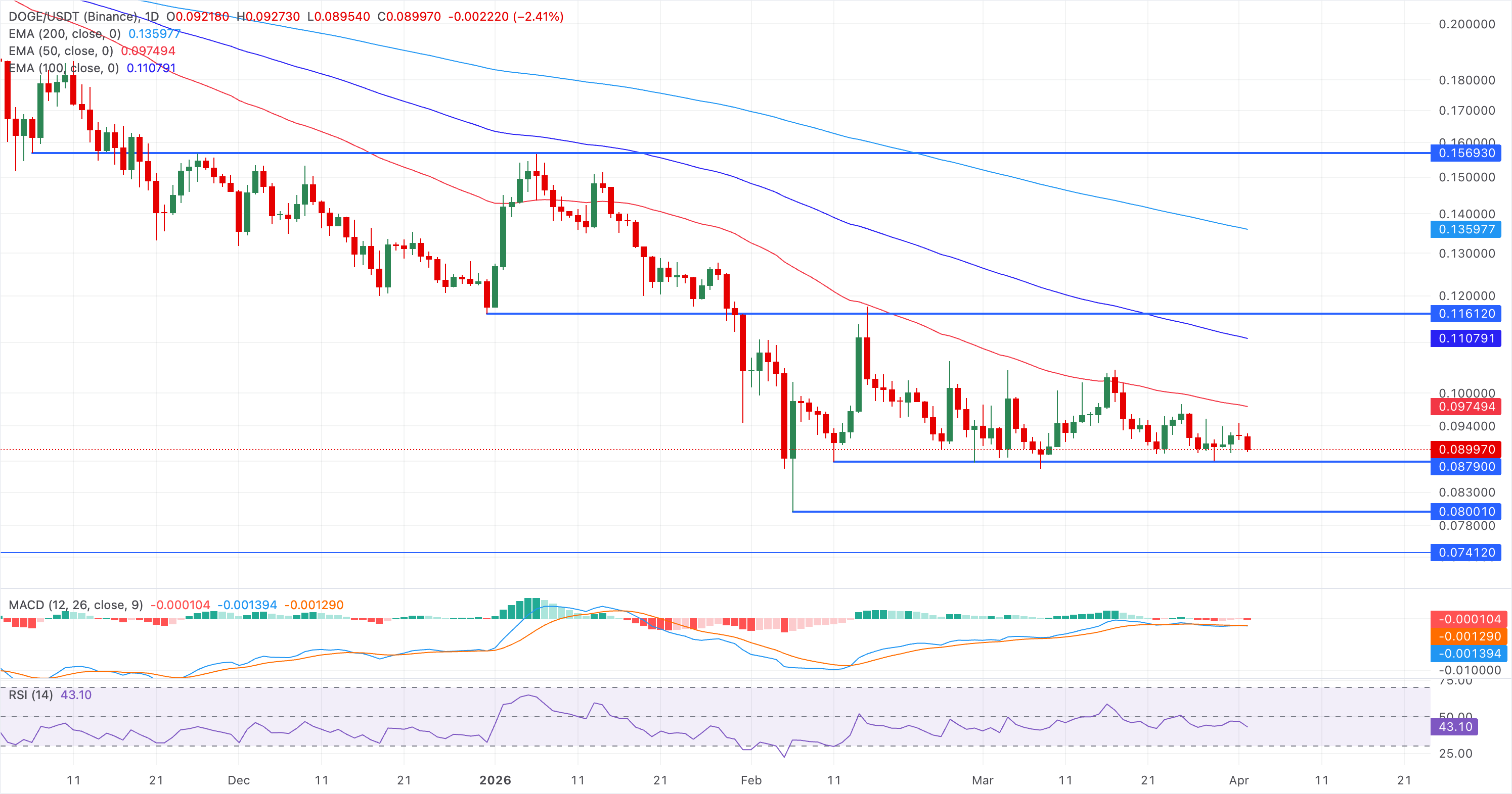 Chart Analysis DOGE/USDT (Binance)