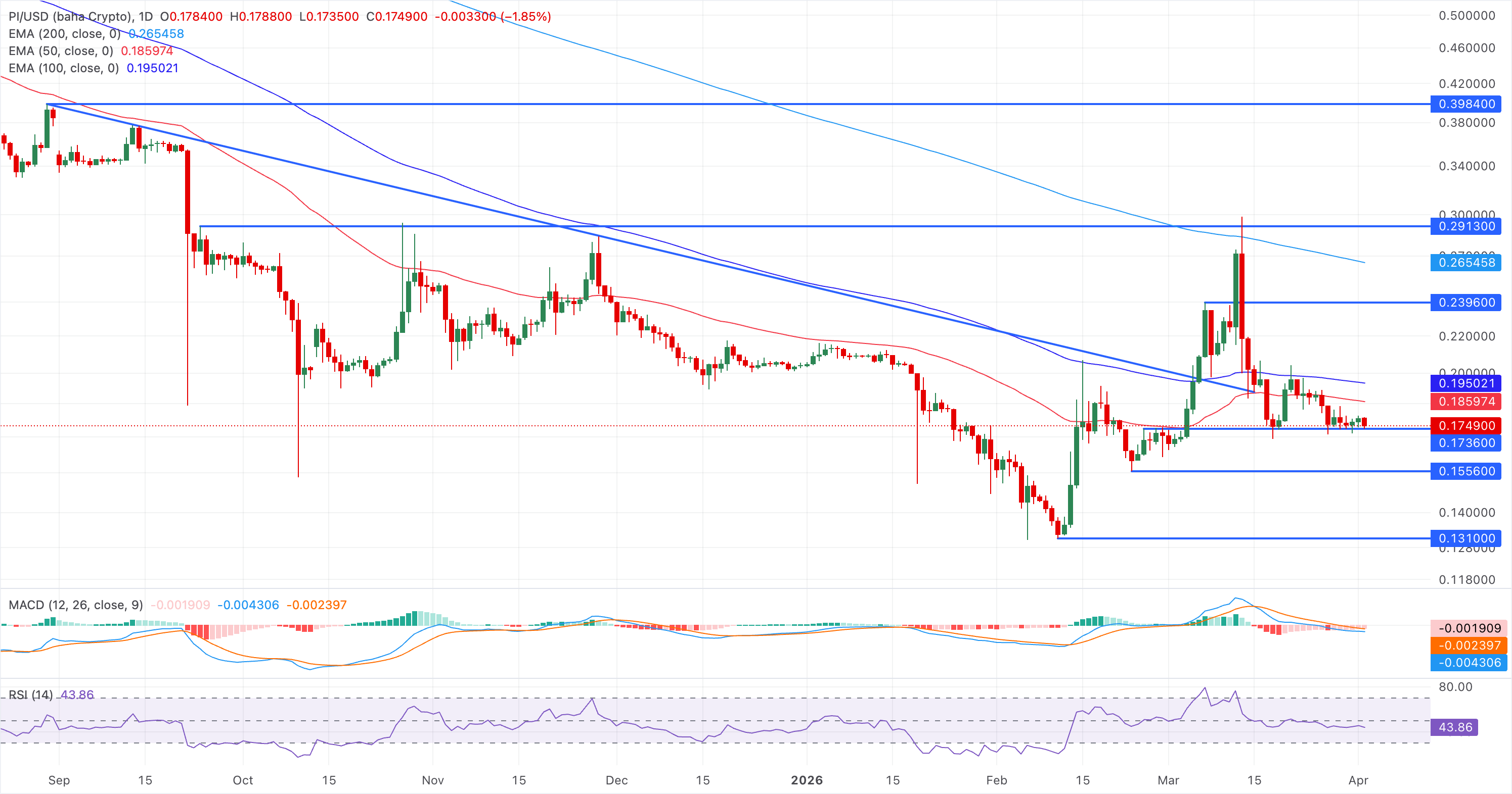 Chart Analysis PI/USD (baha Crypto)
