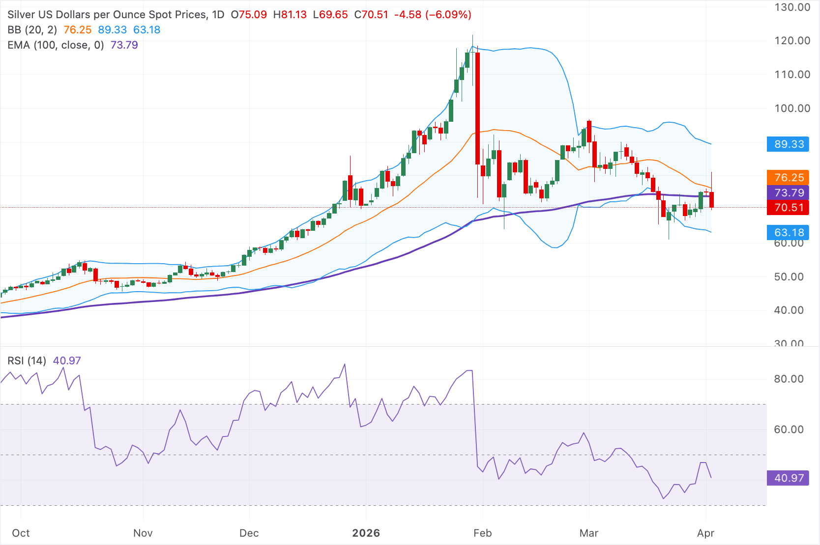 Chart Analysis XAG/USD