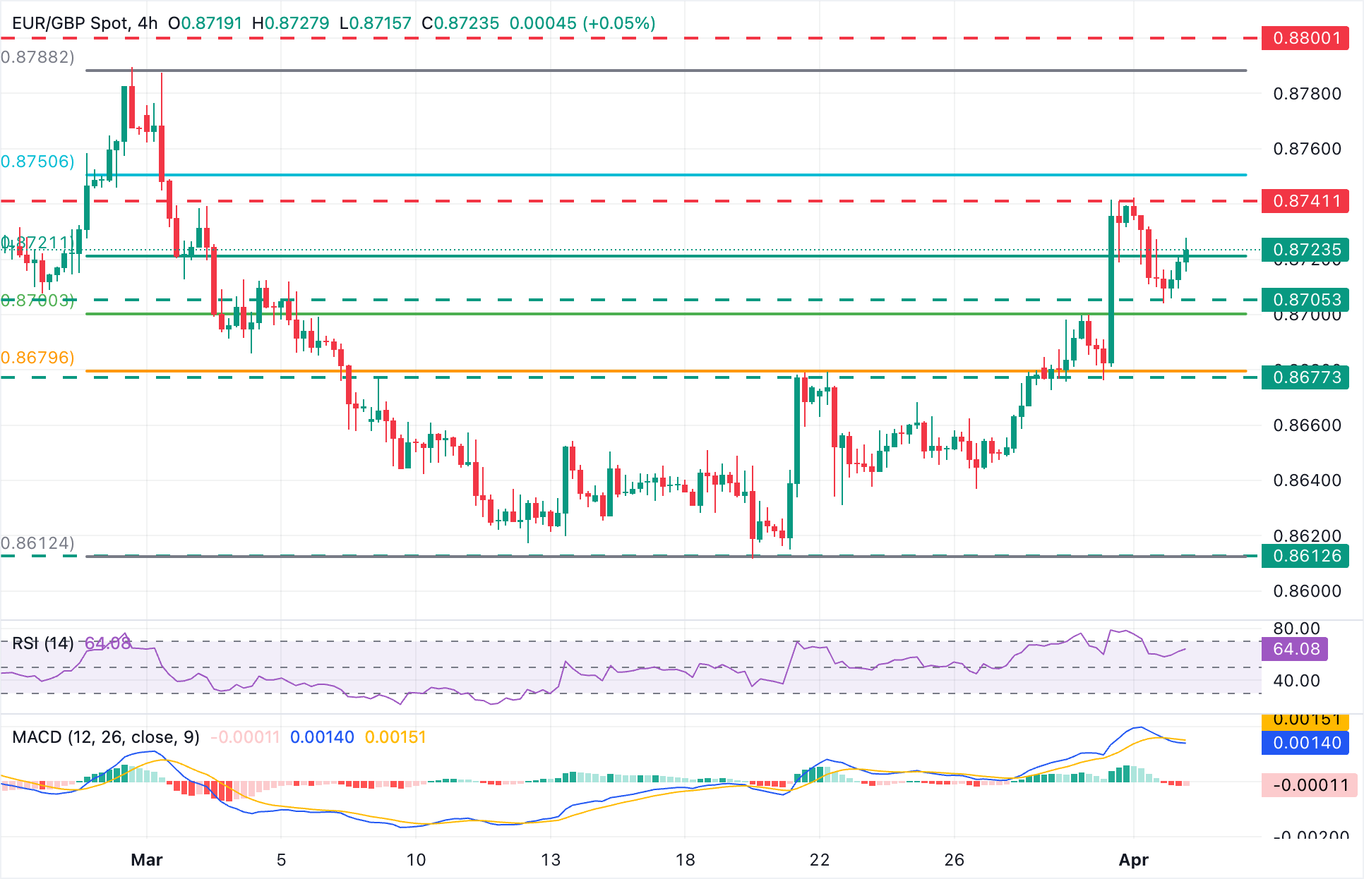 Chart Analysis EUR/GBP