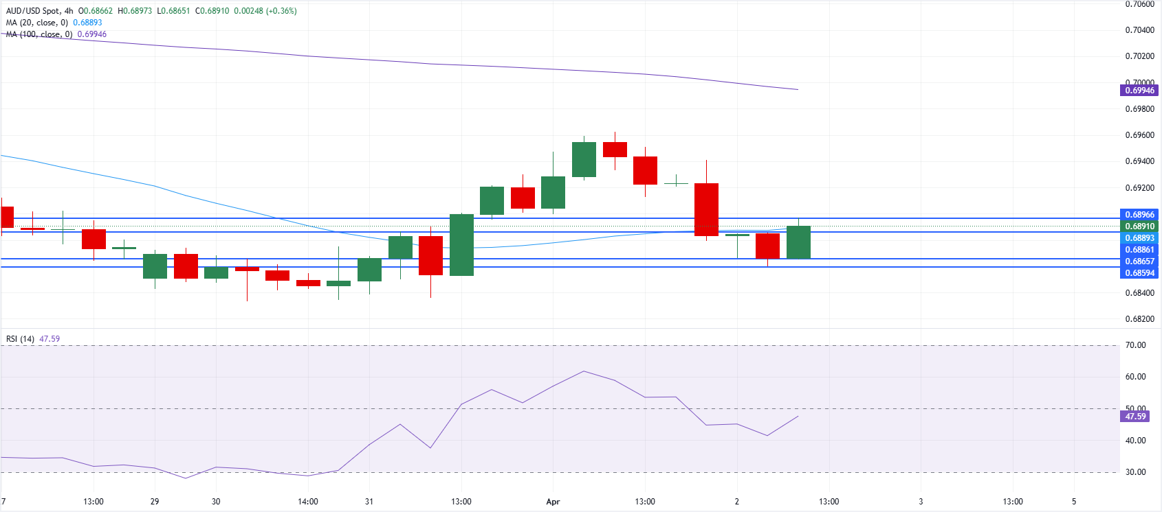 Chart Analysis AUD/USD