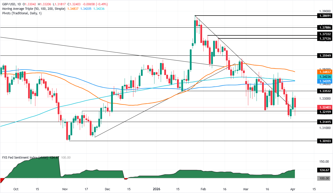 Chart Analysis GBP/USD